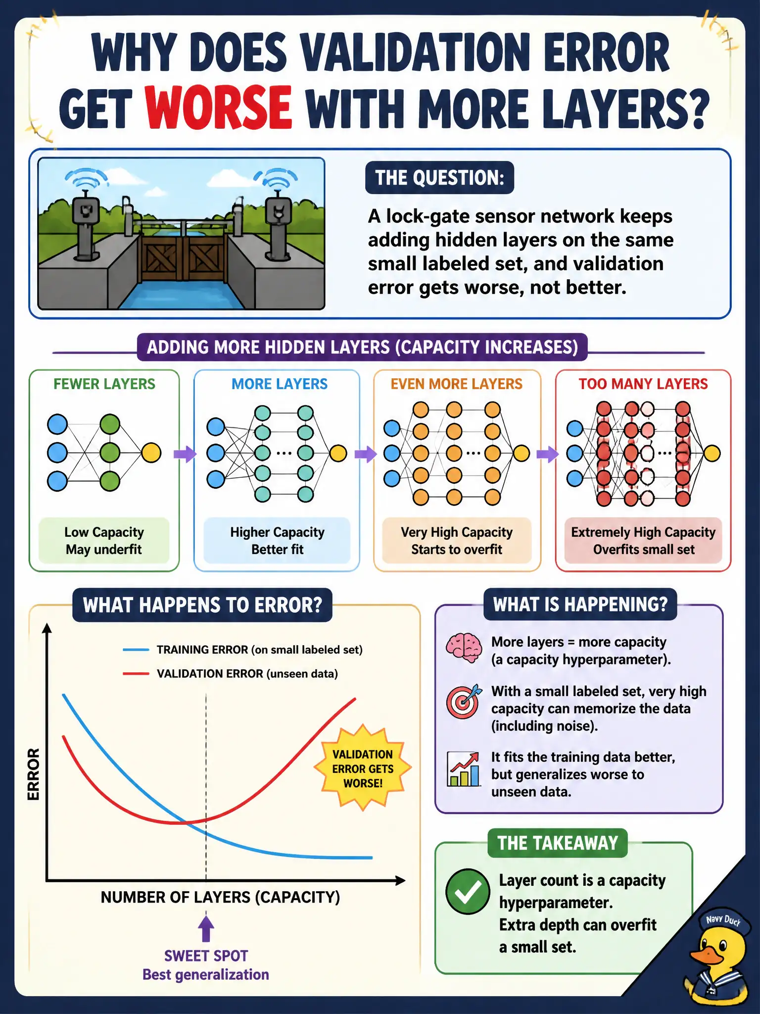 To Create an exciting colorful infographic that explains the concepts in the question: Question: A lock-gate sensor network keeps adding hidden layers on the same small labeled set, and validation error gets worse, not better. What is happening? Correct Answer: Layer count is a capacity hyperparameter. Extra depth can overfit a small set. Put EVERY visible label in double quotes. No people. No A/B/C/D letters. In one of the four corners put a little "Navy Duck".