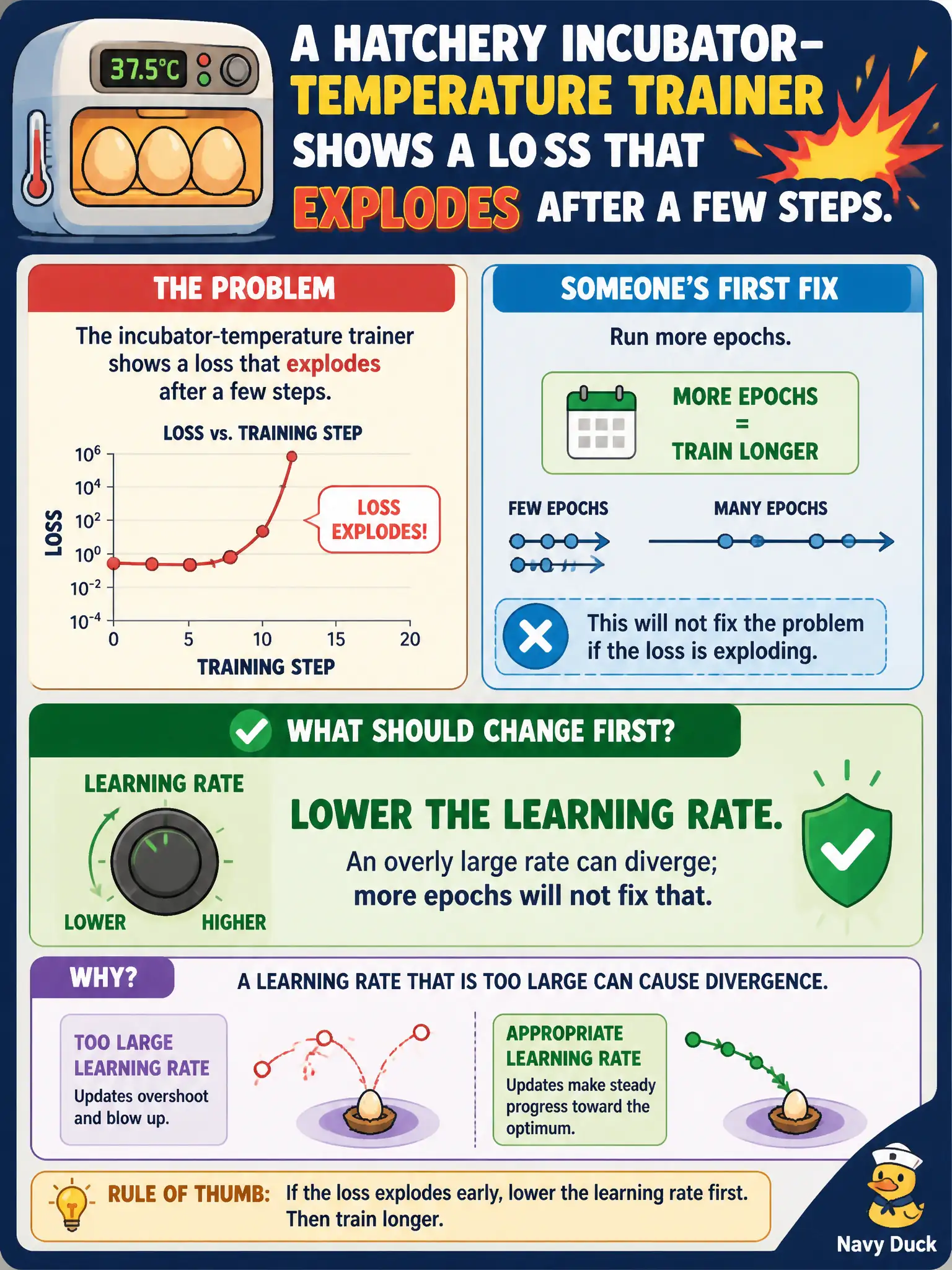To Create an exciting colorful infographic that explains the concepts in the question: Question: A hatchery incubator-temperature trainer shows a loss that explodes after a few steps. Someone's first fix is to run more epochs. What should change first? Correct Answer: Lower the learning rate. An overly large rate can diverge; more epochs will not fix that. Put EVERY visible label in double quotes. No people. No A/B/C/D letters. In one of the four corners put a little "Navy Duck".