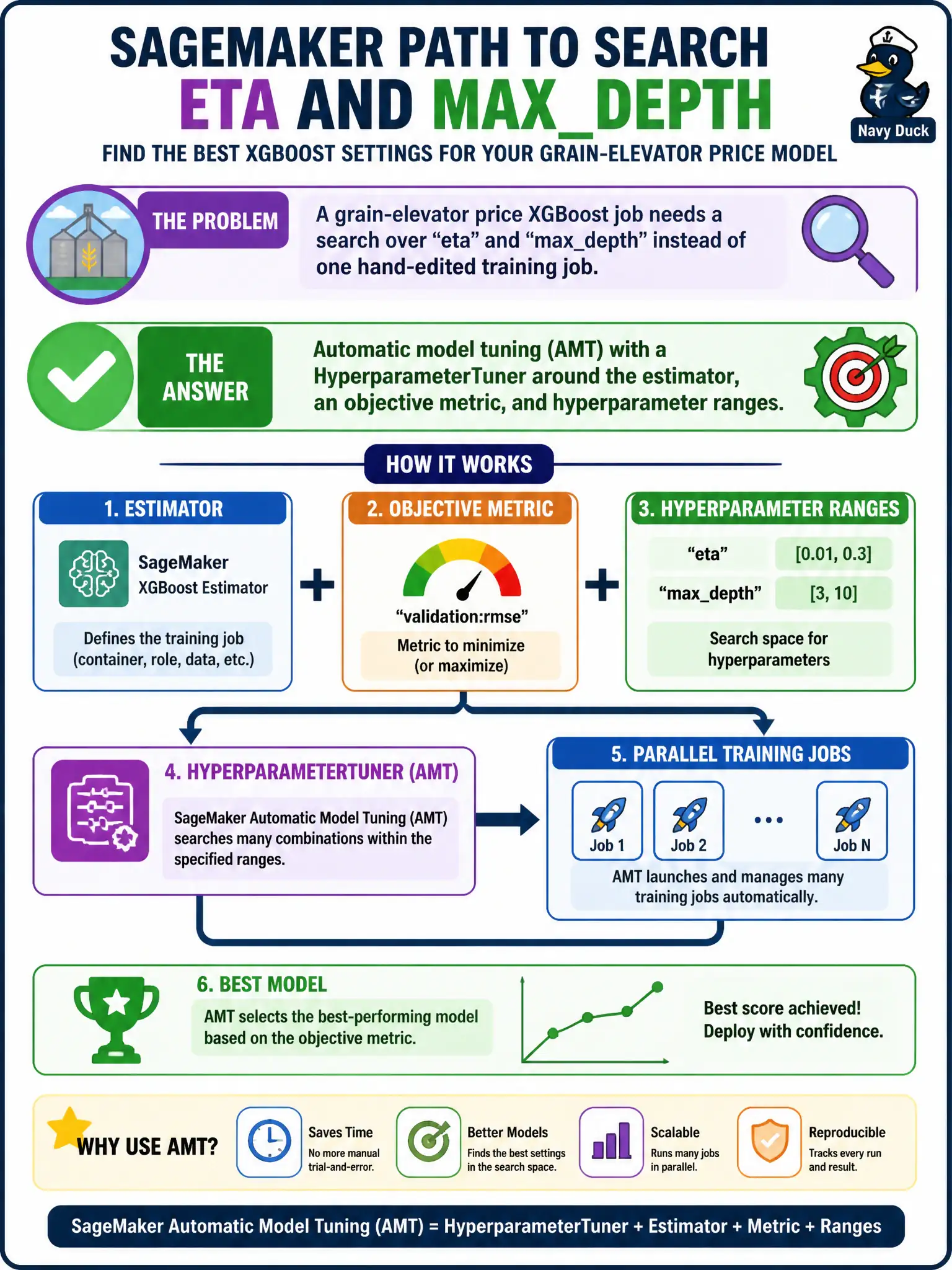 To Create an exciting colorful infographic that explains the concepts in the question: Question: A grain-elevator price XGBoost job needs a search over eta and maxdepth instead of one hand-edited training job. Which SageMaker path launches that search? Correct Answer: Automatic model tuning (AMT) with a HyperparameterTuner around the estimator, an objective metric, and hyperparameter ranges. Put EVERY visible label in double quotes. No people. No A/B/C/D letters. In one of the four corners put a little "Navy Duck".