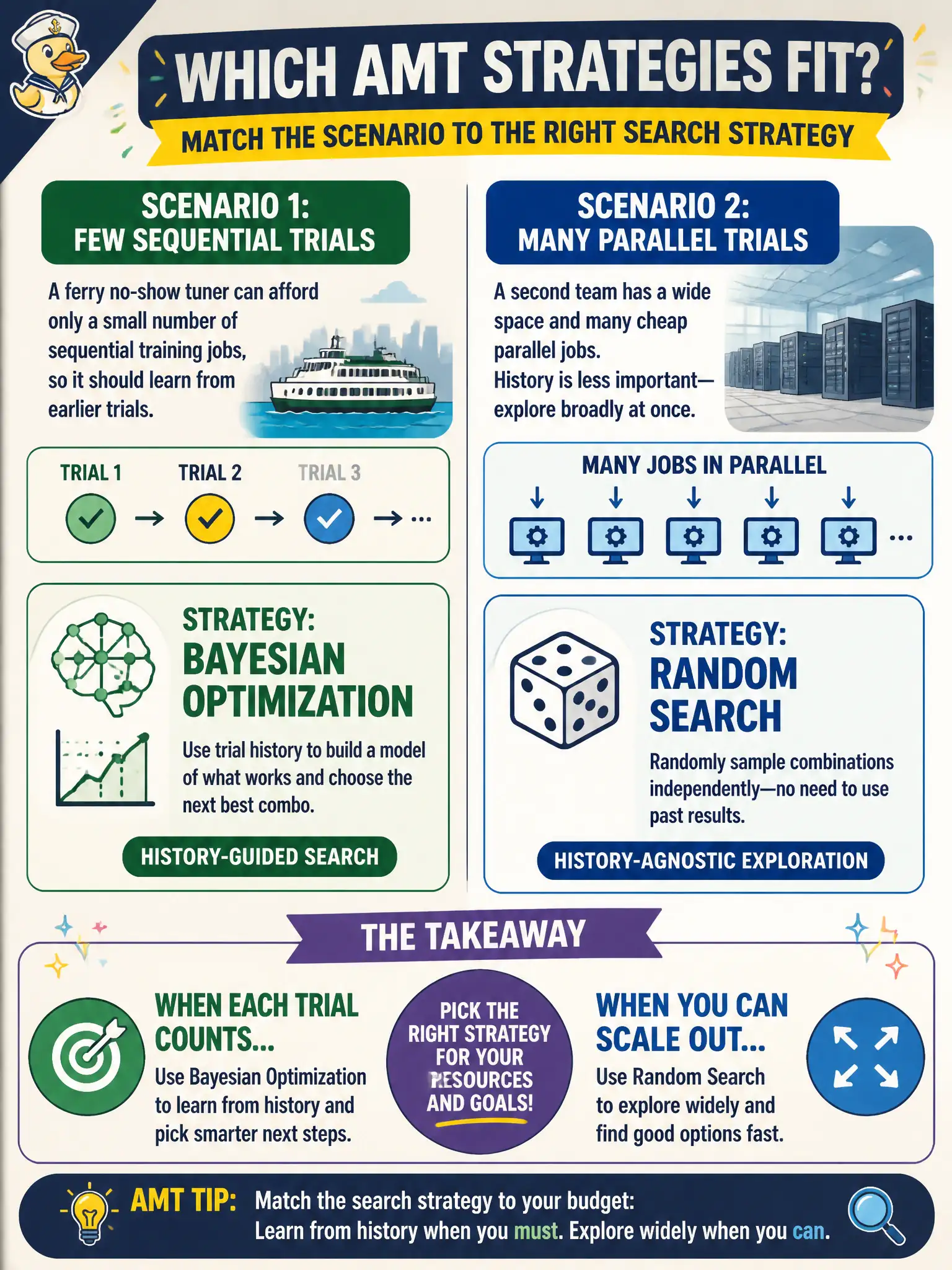 To Create an exciting colorful infographic that explains the concepts in the question: Question: A ferry no-show tuner can afford only a small number of sequential training jobs, so it should learn from earlier trials. A second team has a wide space and many cheap parallel jobs. Which AMT strategies fit? Correct Answer: Bayesian optimization when trial history should guide the next combo; random search when parallel, history-agnostic exploration is enough. Put EVERY visible label in double quotes. No people. No A/B/C/D letters. In one of the four corners put a little "Navy Duck".
