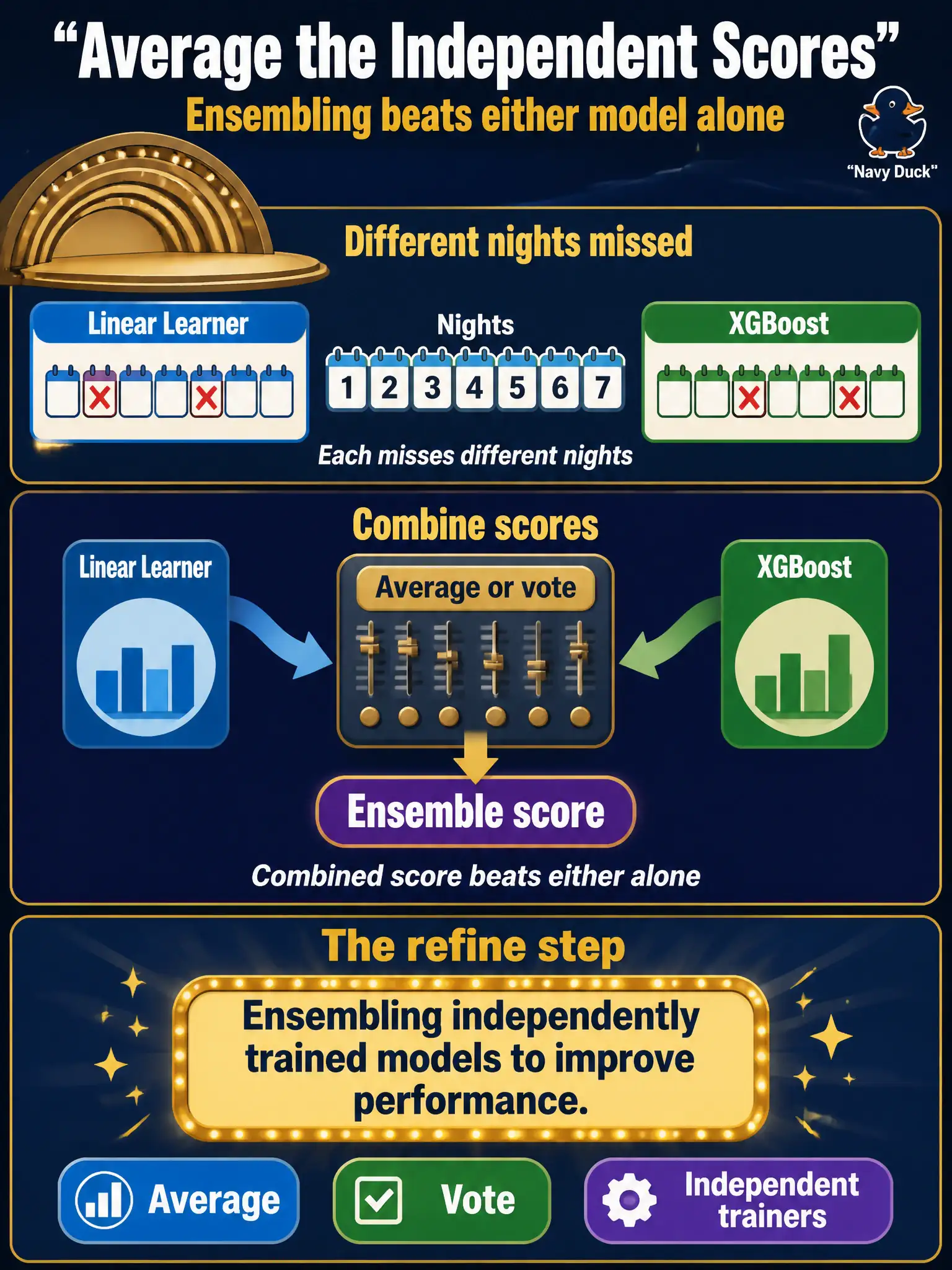 To Create an exciting colorful infographic that explains the concepts in the question: Question: A band-shell no-show Linear Learner and an XGBoost each miss different nights. Averaging or voting their scores beats either model alone. Which refine step is that? Correct Answer: Ensembling independently trained models to improve performance. Put EVERY visible label in double quotes. No people. No A/B/C/D letters. In one of the four corners put a little "Navy Duck".