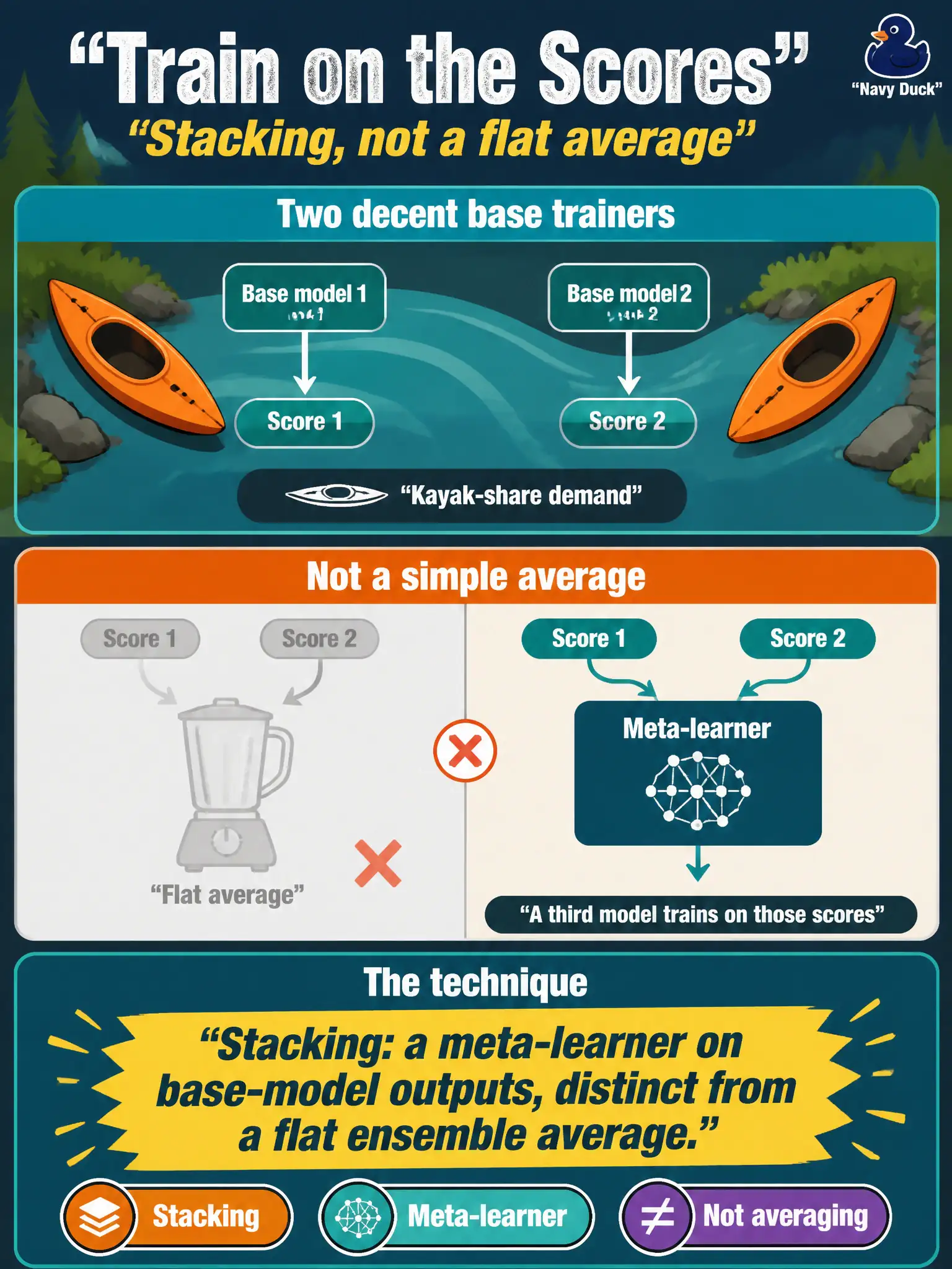 To Create an exciting colorful infographic that explains the concepts in the question: Question: Kayak-share demand already has two decent base trainers. A third model is trained on those models' scores rather than on a simple average. Which technique is that? Correct Answer: Stacking: a meta-learner on base-model outputs, distinct from a flat ensemble average. Put EVERY visible label in double quotes. No people. No A/B/C/D letters. In one of the four corners put a little "Navy Duck".