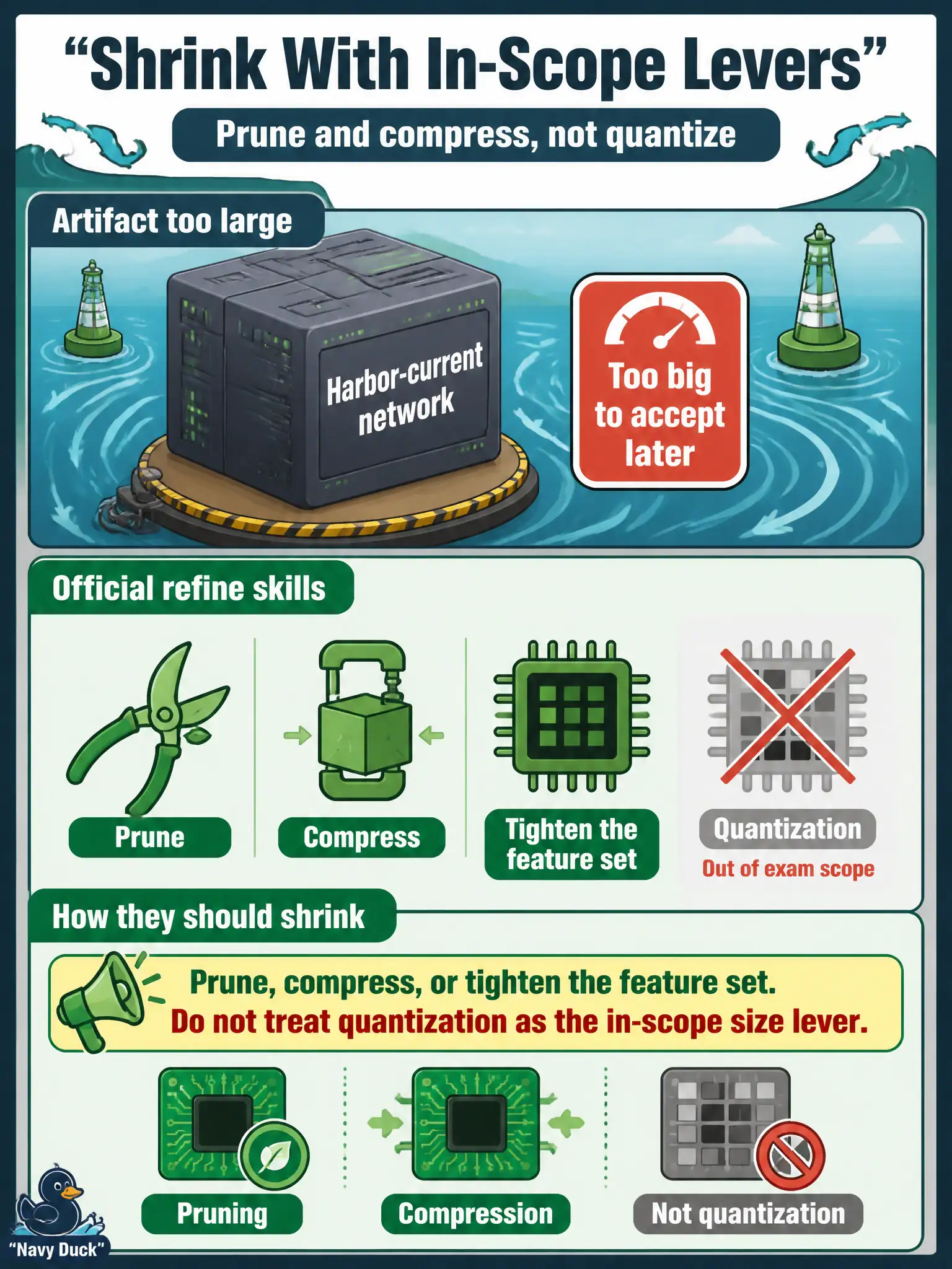 To Create an exciting colorful infographic that explains the concepts in the question: Question: A harbor-current network artifact is larger than the team will later accept. Official refine skills name pruning and compression. Quantizing and restudying accuracy is out of exam scope. How should they shrink the model? Correct Answer: Prune, compress, or tighten the feature set. Do not treat quantization as the in-scope size lever. Put EVERY visible label in double quotes. No people. No A/B/C/D letters. In one of the four corners put a little "Navy Duck".