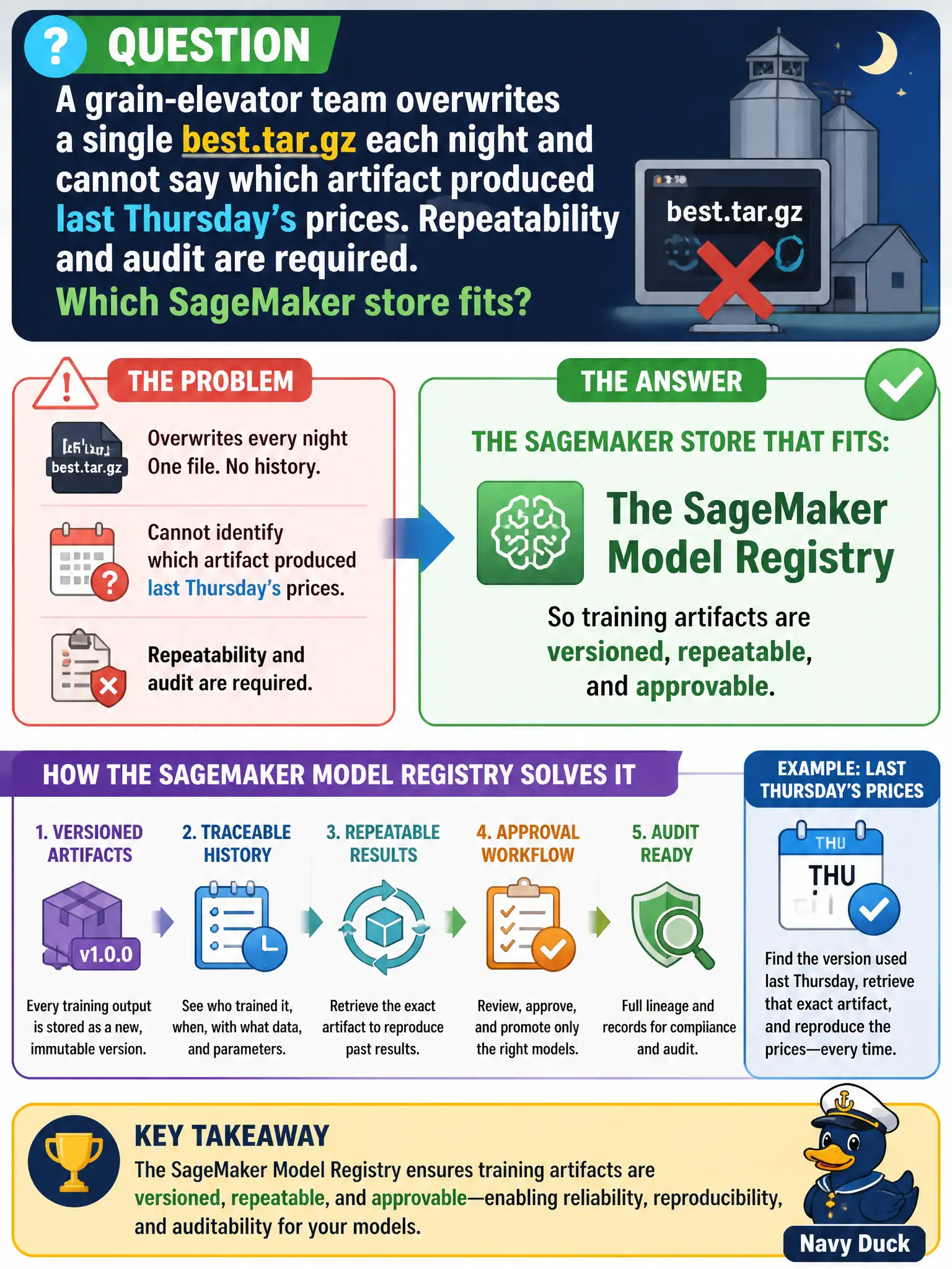 To Create an exciting colorful infographic that explains the concepts in the question: Question: A grain-elevator team overwrites a single best.tar.gz each night and cannot say which artifact produced last Thursday's prices. Repeatability and audit are required. Which SageMaker store fits? Correct Answer: The SageMaker Model Registry, so training artifacts are versioned, repeatable, and approvable. Put EVERY visible label in double quotes. No people. No A/B/C/D letters. In one of the four corners put a little "Navy Duck".
