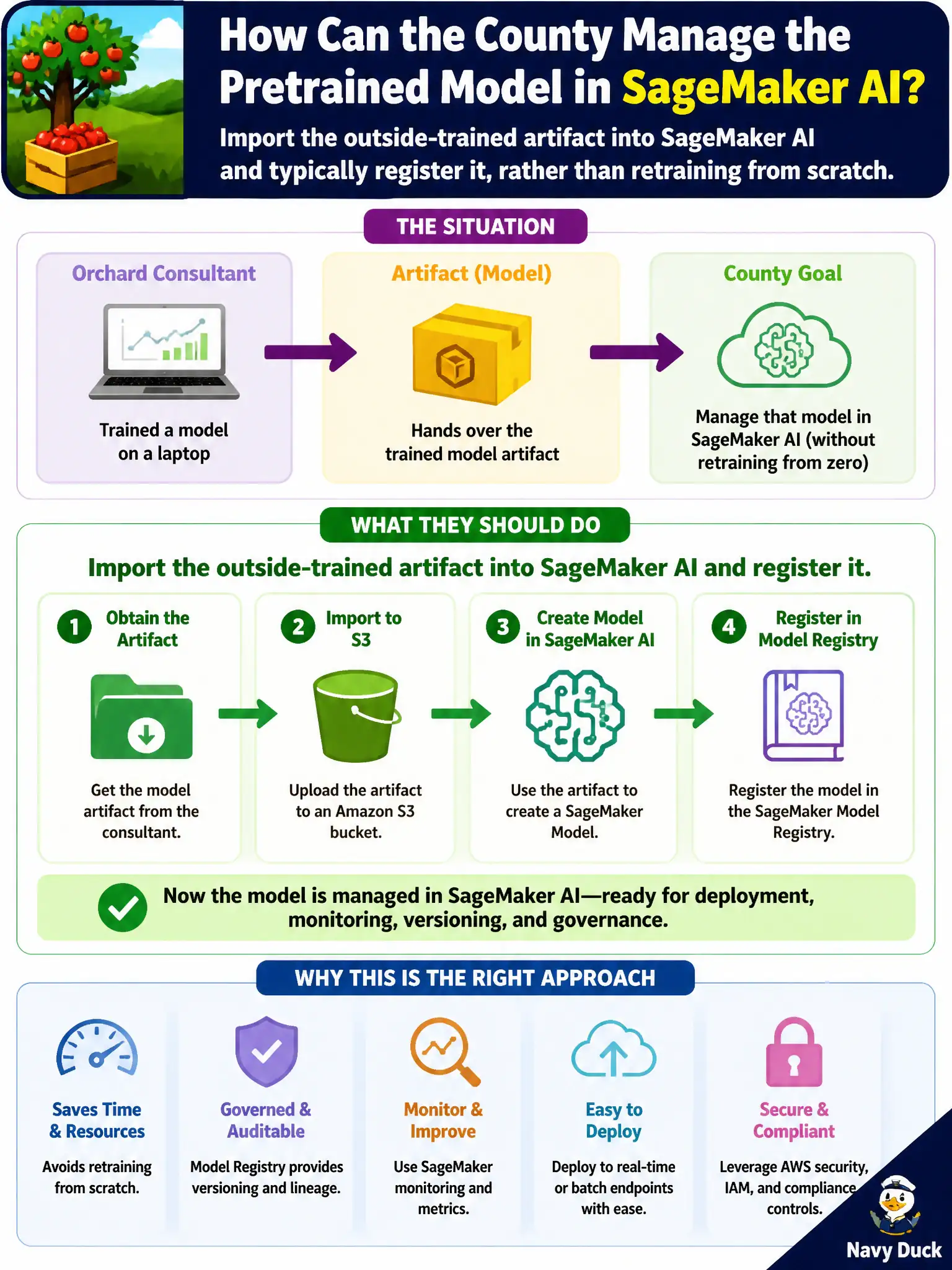 To Create an exciting colorful infographic that explains the concepts in the question: Question: An orchard consultant trained a model on a laptop and handed over an artifact. The county wants that model managed in SageMaker AI without retraining it from zero. What should they do? Correct Answer: Import the outside-trained artifact into SageMaker AI and typically register it, rather than retraining from scratch. Put EVERY visible label in double quotes. No people. No A/B/C/D letters. In one of the four corners put a little "Navy Duck".