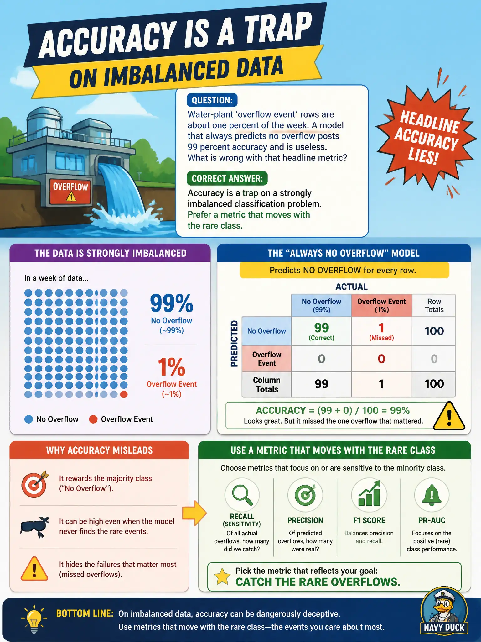 To Create an exciting colorful infographic that explains the concepts in the question: Question: Water-plant 'overflow event' rows are about one percent of the week. A model that always predicts no overflow posts 99 percent accuracy and is useless. What is wrong with that headline metric? Correct Answer: Accuracy is a trap on a strongly imbalanced classification problem. Prefer a metric that moves with the rare class. Put EVERY visible label in double quotes. No people. No A/B/C/D letters. In one of the four corners put a little "Navy Duck".