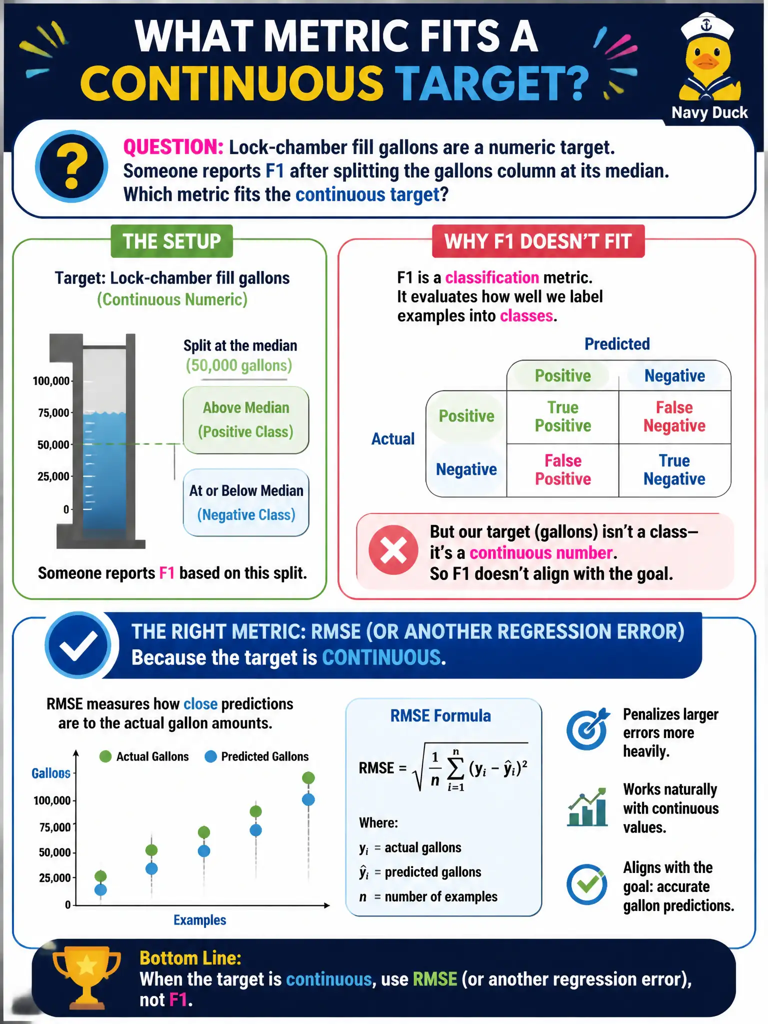 To Create an exciting colorful infographic that explains the concepts in the question: Question: Lock-chamber fill gallons are a numeric target. Someone reports F1 after splitting the gallons column at its median. Which metric fits the continuous target? Correct Answer: RMSE, or another regression error, because the target is continuous. Put EVERY visible label in double quotes. No people. No A/B/C/D letters. In one of the four corners put a little "Navy Duck".