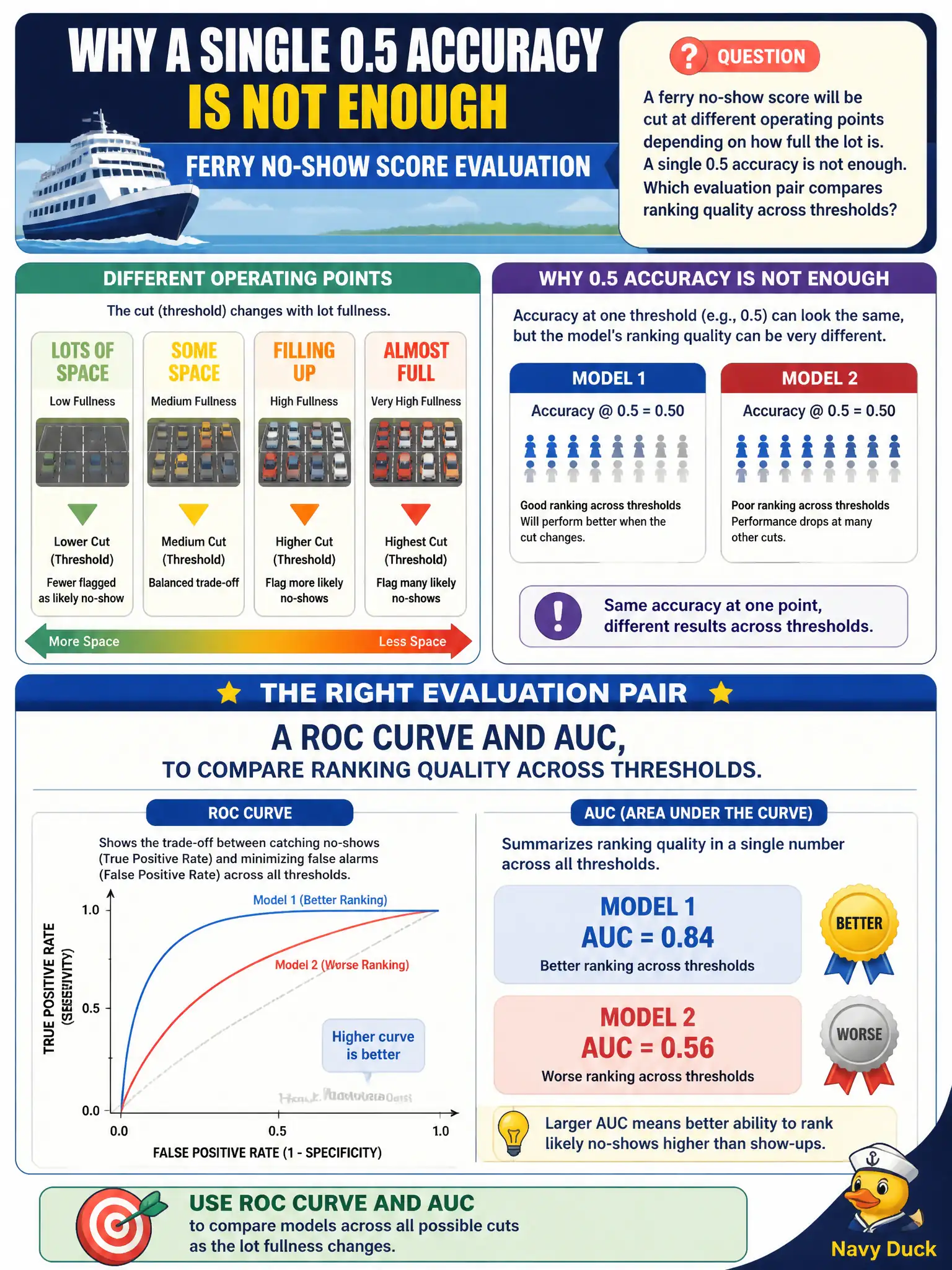 To Create an exciting colorful infographic that explains the concepts in the question: Question: A ferry no-show score will be cut at different operating points depending on how full the lot is. A single 0.5 accuracy is not enough. Which evaluation pair compares ranking quality across thresholds? Correct Answer: A ROC curve and AUC, to compare ranking quality across thresholds. Put EVERY visible label in double quotes. No people. No A/B/C/D letters. In one of the four corners put a little "Navy Duck".