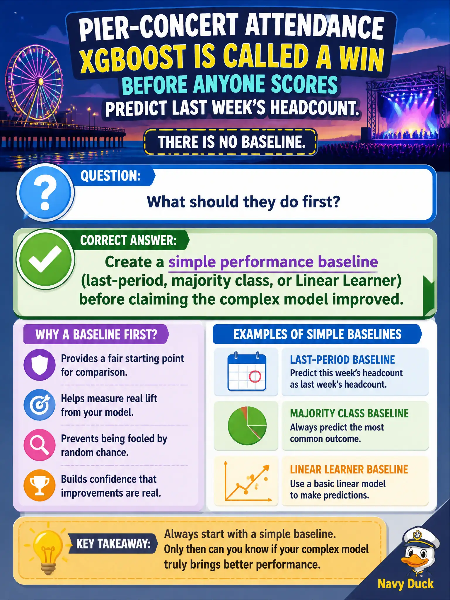 To Create an exciting colorful infographic that explains the concepts in the question: Question: A pier-concert attendance XGBoost is called a win before anyone scores predict last week's headcount. There is no baseline. What should they do first? Correct Answer: Create a simple performance baseline (last-period, majority class, or Linear Learner) before claiming the complex model improved. Put EVERY visible label in double quotes. No people. No A/B/C/D letters. In one of the four corners put a little "Navy Duck".