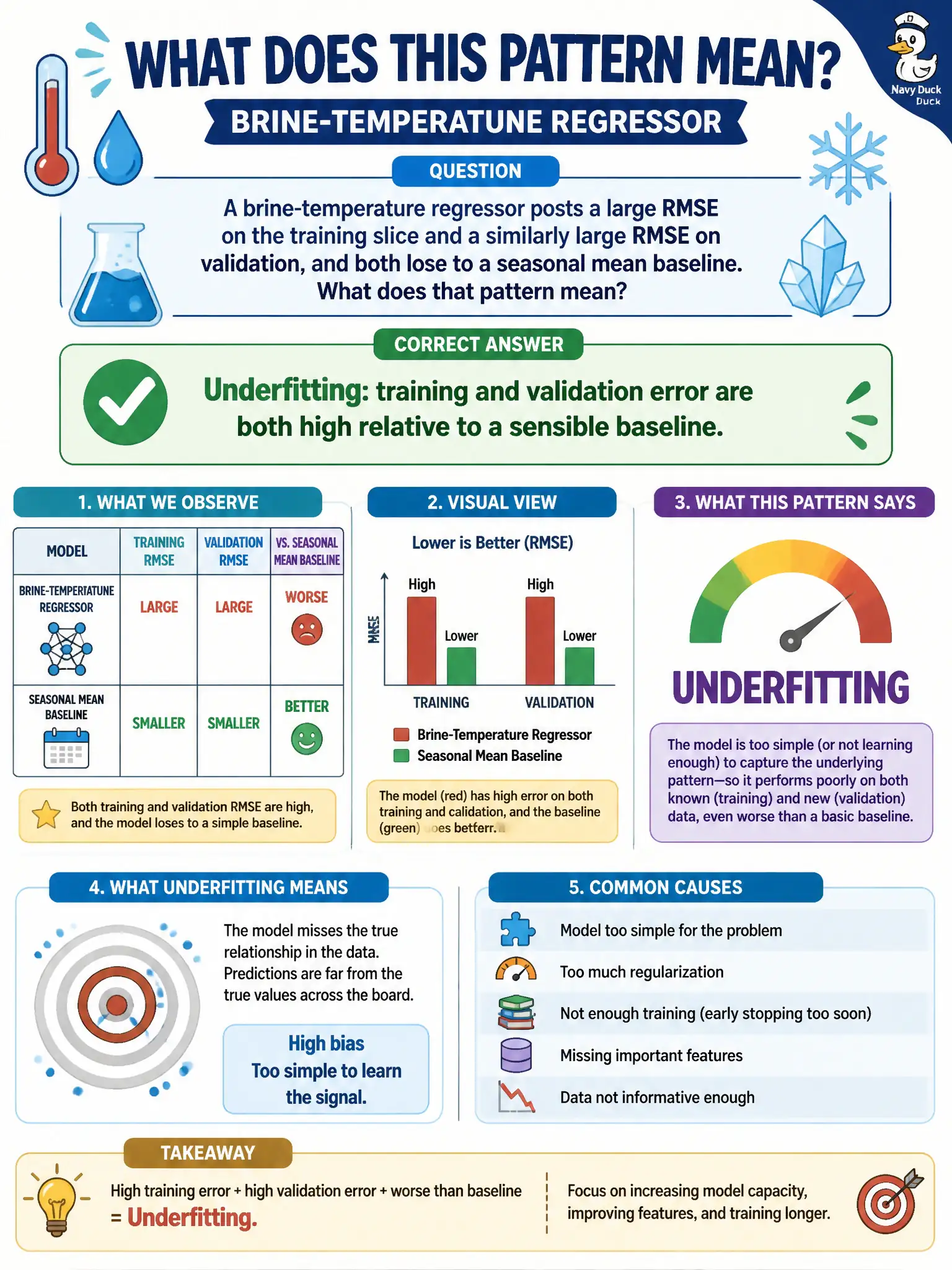 To Create an exciting colorful infographic that explains the concepts in the question: Question: A brine-temperature regressor posts a large RMSE on the training slice and a similarly large RMSE on validation, and both lose to a seasonal mean baseline. What does that pattern mean? Correct Answer: Underfitting: training and validation error are both high relative to a sensible baseline. Put EVERY visible label in double quotes. No people. No A/B/C/D letters. In one of the four corners put a little "Navy Duck".