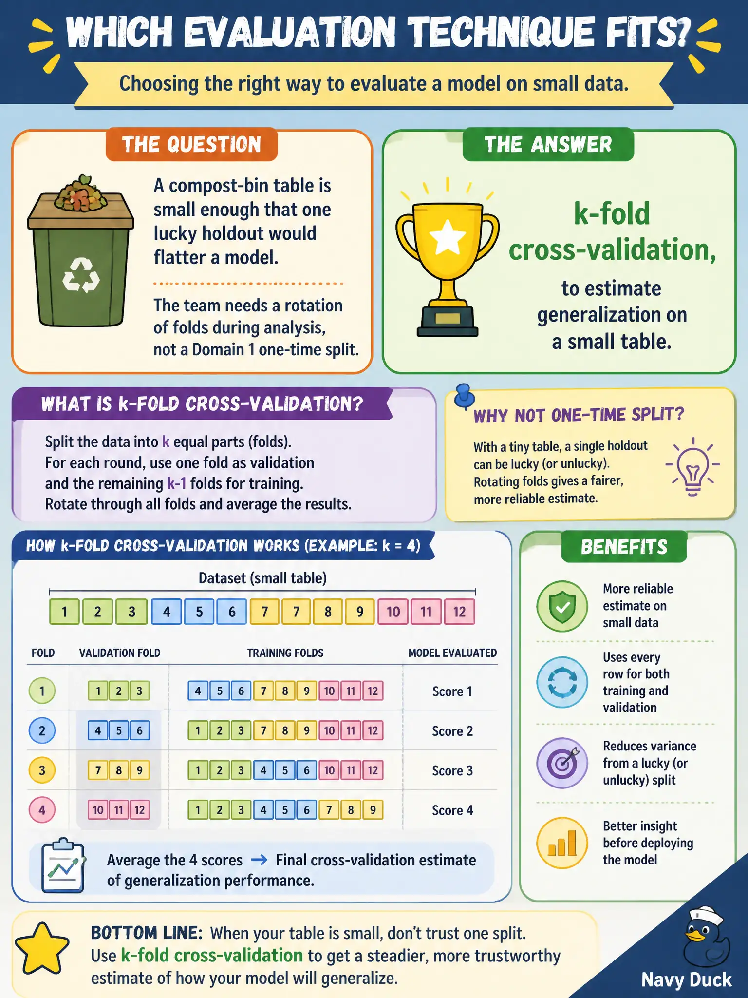 To Create an exciting colorful infographic that explains the concepts in the question: Question: A compost-bin table is small enough that one lucky holdout would flatter a model. The team needs a rotation of folds during analysis, not a Domain 1 one-time split. Which evaluation technique fits? Correct Answer: k-fold cross-validation, to estimate generalization on a small table. Put EVERY visible label in double quotes. No people. No A/B/C/D letters. In one of the four corners put a little "Navy Duck".