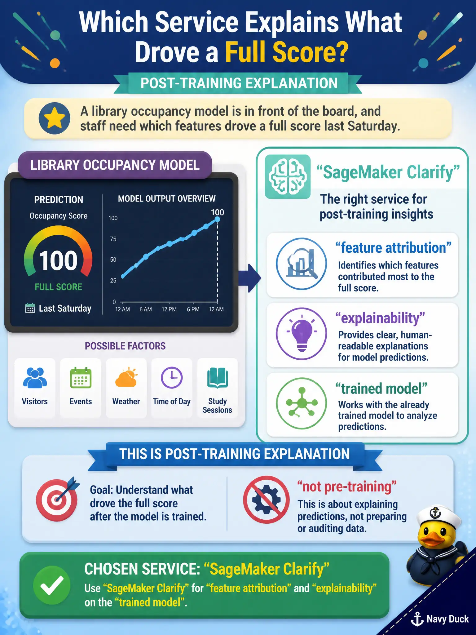 To Create an exciting colorful infographic that explains the concepts in the question: Question: A library occupancy model is in front of the board, and staff need which features drove a full score last Saturday. This is post-training explanation, not a Domain 1 pre-training bias report. Which service fits? Correct Answer: SageMaker Clarify, for feature attribution and explainability on the trained model. Put EVERY visible label in double quotes. No people. No A/B/C/D letters. In one of the four corners put a little "Navy Duck".