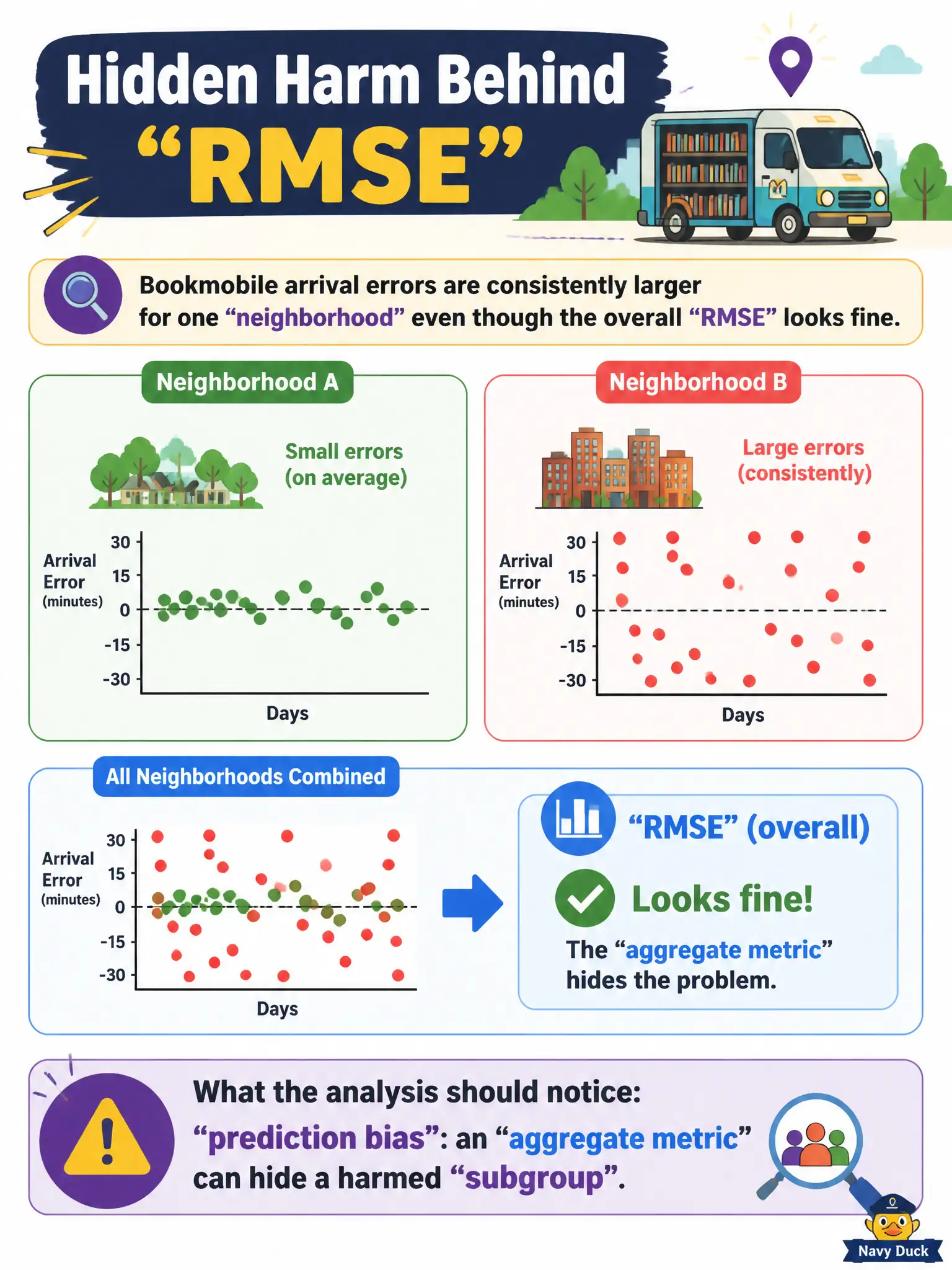 To Create an exciting colorful infographic that explains the concepts in the question: Question: Bookmobile arrival errors are consistently larger for one neighborhood even though the overall RMSE looks fine. What should the analysis notice? Correct Answer: Prediction bias: an aggregate metric can hide a harmed subgroup. Put EVERY visible label in double quotes. No people. No A/B/C/D letters. In one of the four corners put a little "Navy Duck".