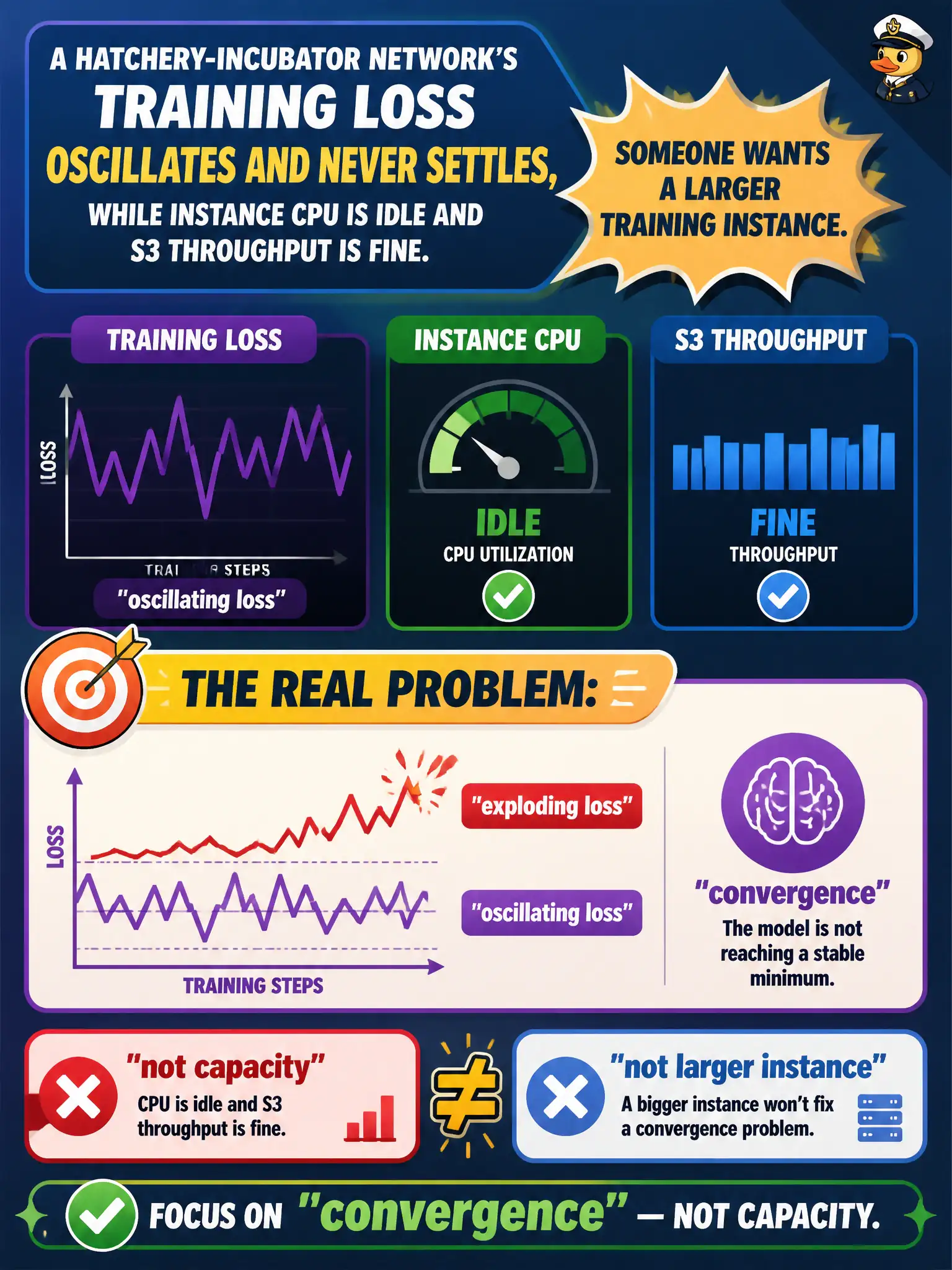 To Create an exciting colorful infographic that explains the concepts in the question: Question: A hatchery-incubator network's training loss oscillates and never settles, while instance CPU is idle and S3 throughput is fine. Someone wants a larger training instance. What is the real problem? Correct Answer: A convergence issue: oscillating or exploding loss with no stable minimum, not an ingest-capacity problem. Put EVERY visible label in double quotes. No people. No A/B/C/D letters. In one of the four corners put a little "Navy Duck".
