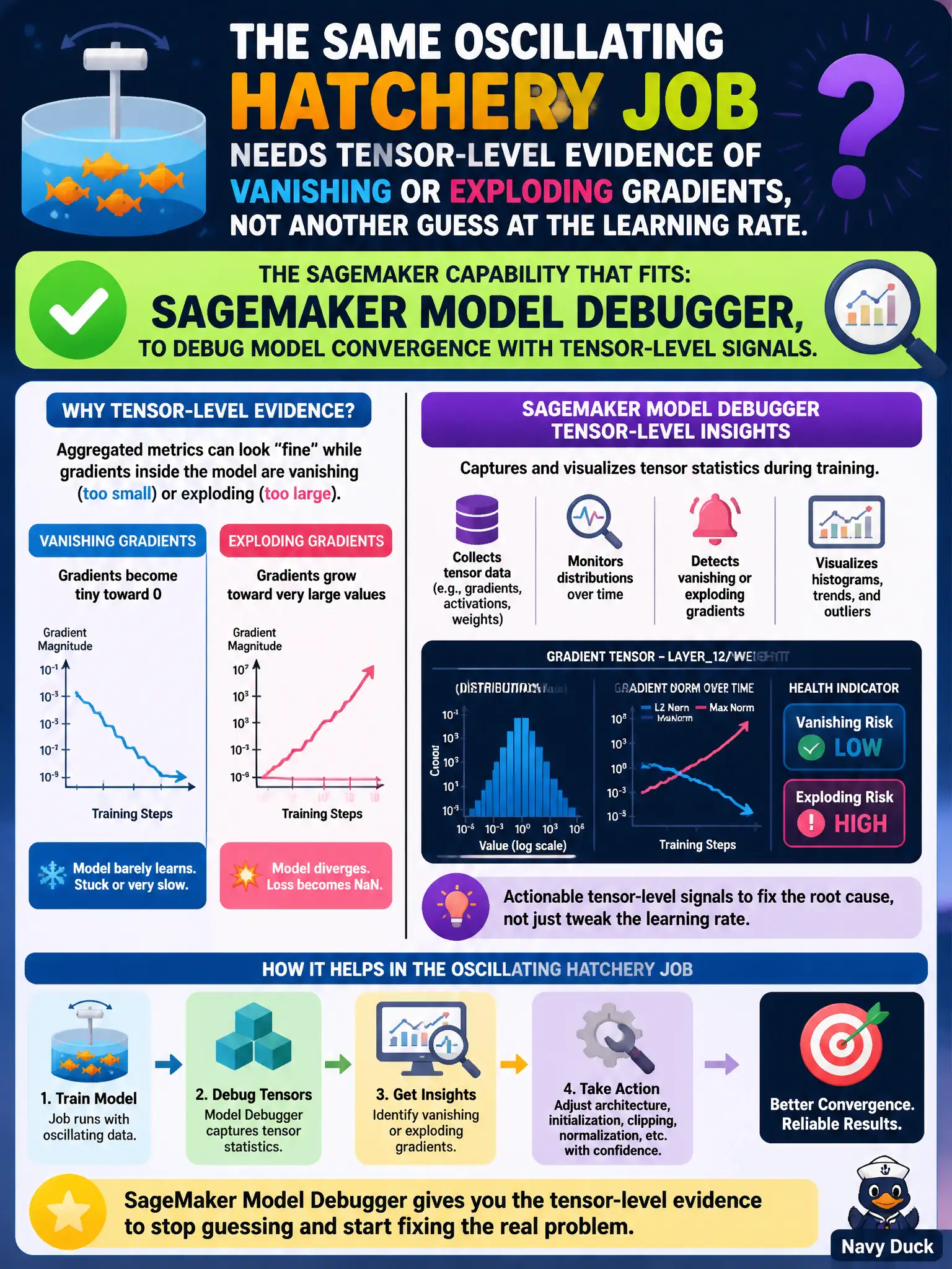 To Create an exciting colorful infographic that explains the concepts in the question: Question: The same oscillating hatchery job needs tensor-level evidence of vanishing or exploding gradients, not another guess at the learning rate. Which SageMaker capability fits? Correct Answer: SageMaker Model Debugger, to debug model convergence with tensor-level signals. Put EVERY visible label in double quotes. No people. No A/B/C/D letters. In one of the four corners put a little "Navy Duck".