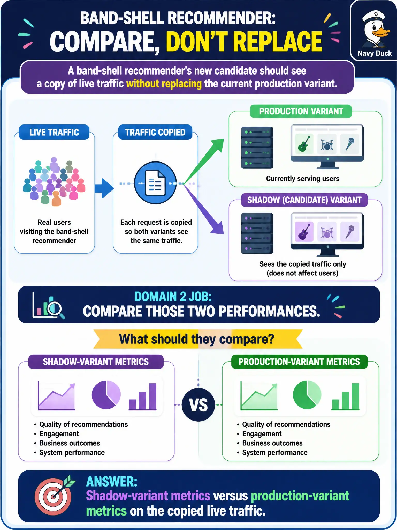 To Create an exciting colorful infographic that explains the concepts in the question: Question: A band-shell recommender's new candidate should see a copy of live traffic without replacing the current production variant. The Domain 2 job is to compare those two performances. What should they compare? Correct Answer: Shadow-variant metrics versus production-variant metrics on the copied live traffic. Put EVERY visible label in double quotes. No people. No A/B/C/D letters. In one of the four corners put a little "Navy Duck".