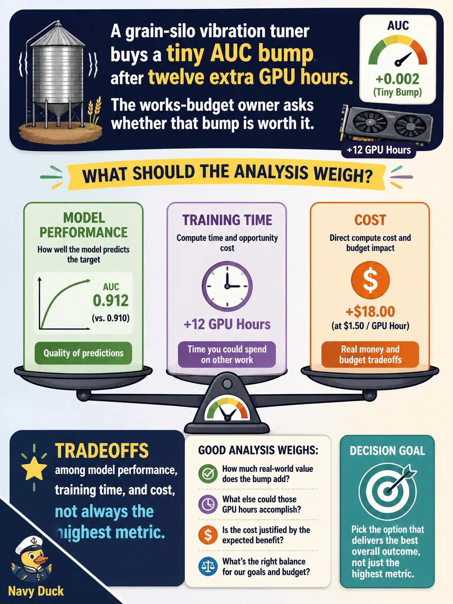 To Create an exciting colorful infographic that explains the concepts in the question: Question: A grain-silo vibration tuner buys a tiny AUC bump after twelve extra GPU hours. The works-budget owner asks whether that bump is worth it. What should the analysis weigh? Correct Answer: Tradeoffs among model performance, training time, and cost, not always the highest metric. Put EVERY visible label in double quotes. No people. No A/B/C/D letters. In one of the four corners put a little "Navy Duck".
