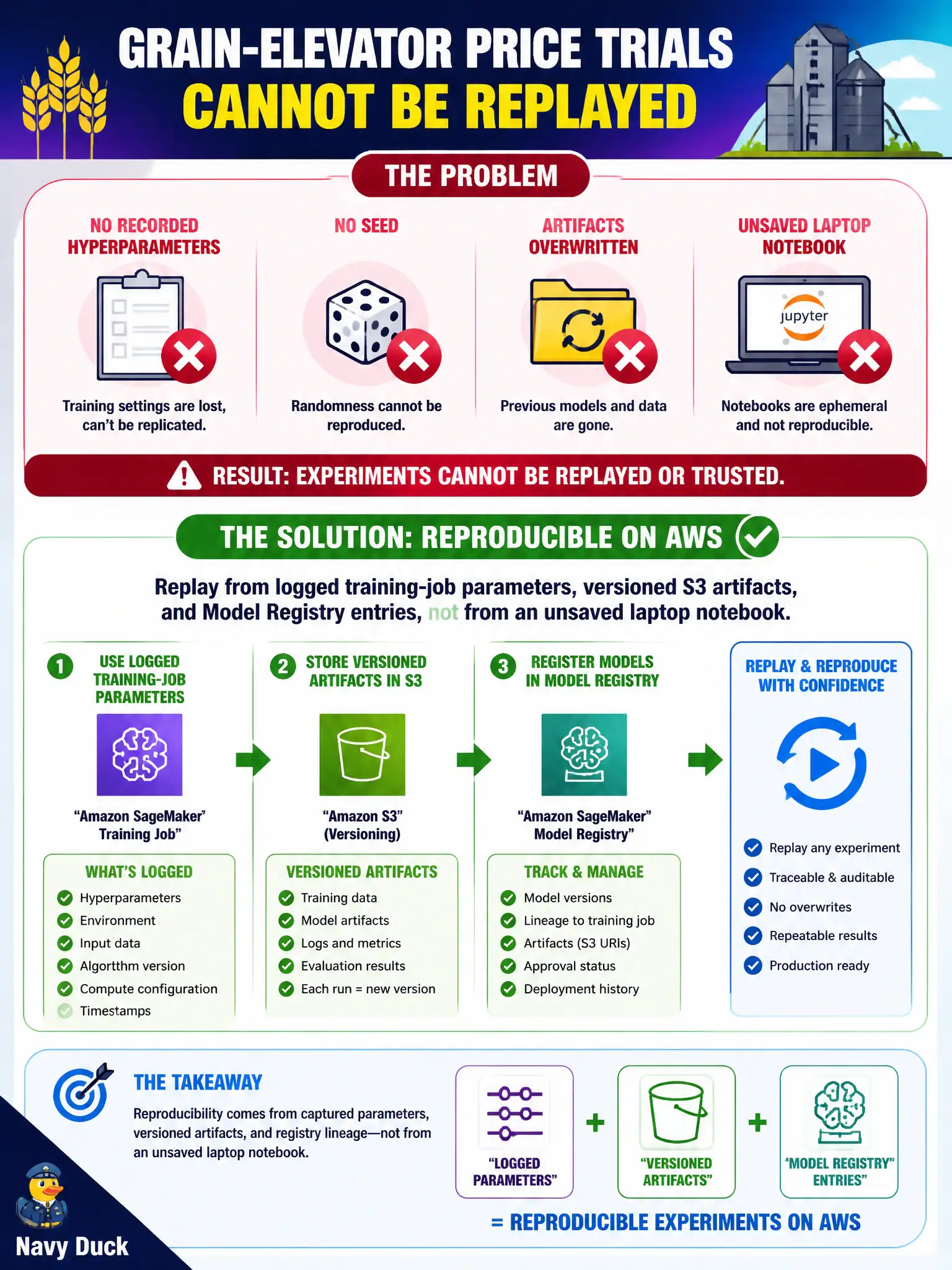To Create an exciting colorful infographic that explains the concepts in the question: Question: Grain-elevator price trials cannot be replayed: no recorded hyperparameters, no seed, artifacts overwritten. How should those experiments become reproducible on AWS? Correct Answer: Replay from logged training-job parameters, versioned S3 artifacts, and Model Registry entries, not from an unsaved laptop notebook. Put EVERY visible label in double quotes. No people. No A/B/C/D letters. In one of the four corners put a little "Navy Duck".