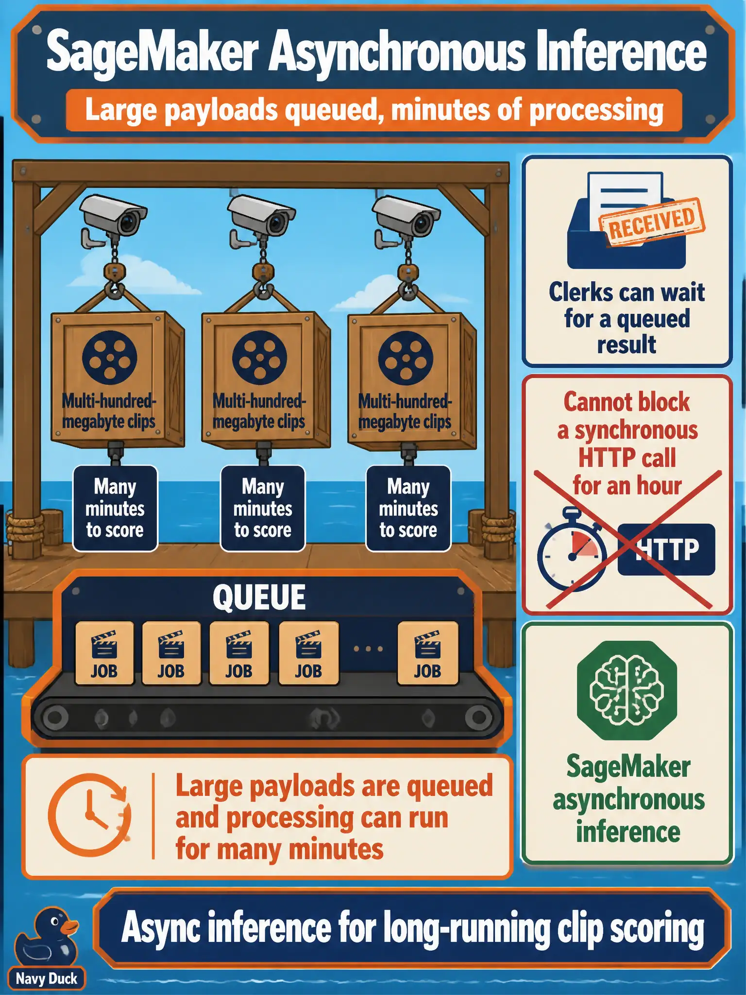To Create an exciting colorful infographic that explains the concepts in the question: Question: Pier cameras drop multi-hundred-megabyte clips that take many minutes to score. Clerks can wait for a queued result; they cannot block a synchronous HTTP call for an hour. Which serving mode fits? Correct Answer: SageMaker asynchronous inference, so large payloads are queued and processing can run for many minutes. Put EVERY visible label in double quotes. No people. No A/B/C/D letters. In one of the four corners put a little "Navy Duck".