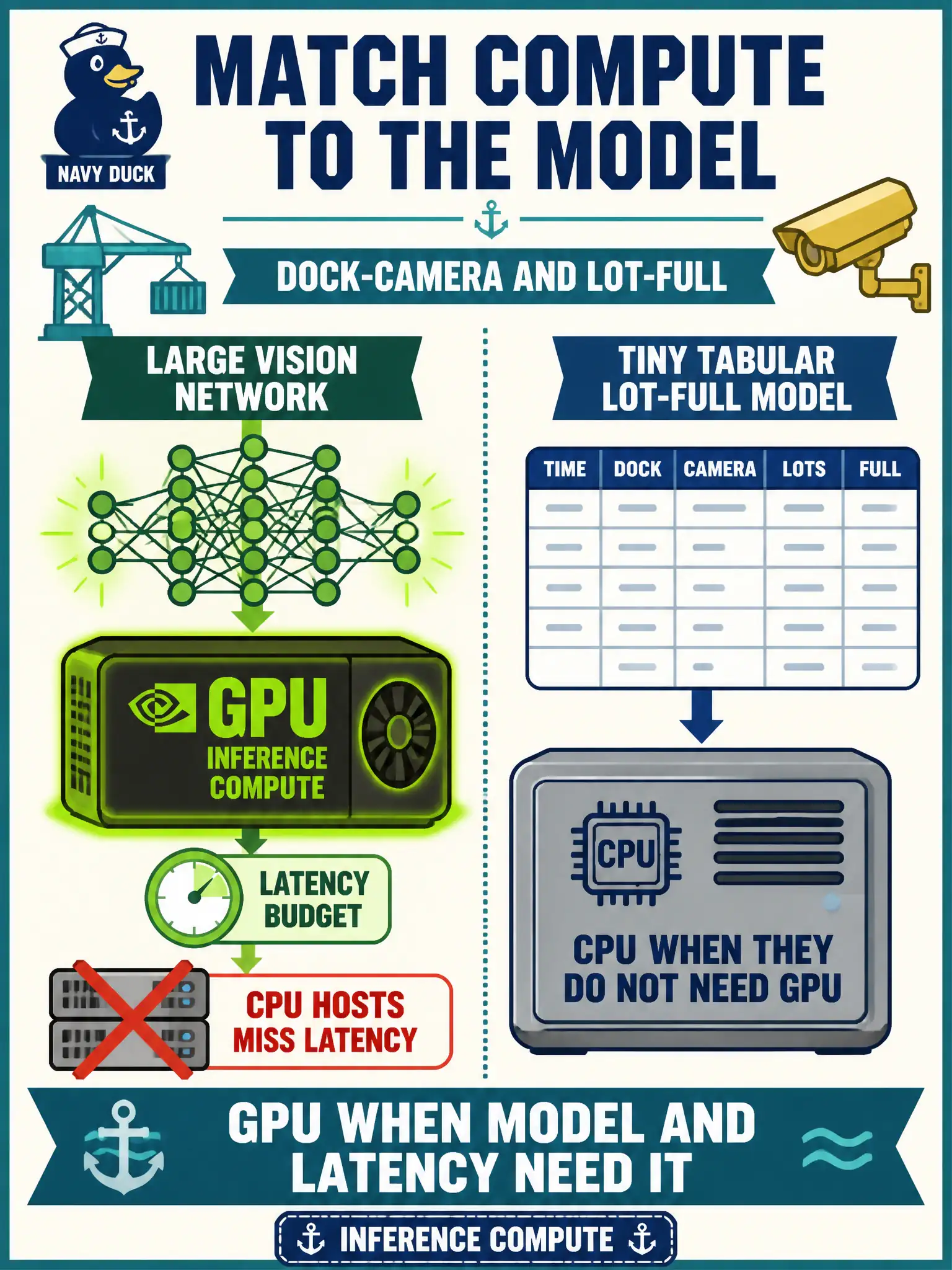 To Create an exciting colorful infographic that explains the concepts in the question: Question: A dock-camera species tagger is a large vision network, and CPU hosts miss the ranger-app latency budget. A second, tiny tabular lot-full model on the same campus does not need a GPU. How should inference compute be chosen? Correct Answer: GPU inference compute when the model and latency need it; CPU when they do not. Put EVERY visible label in double quotes. No people. No A/B/C/D letters. In one of the four corners put a little "Navy Duck".