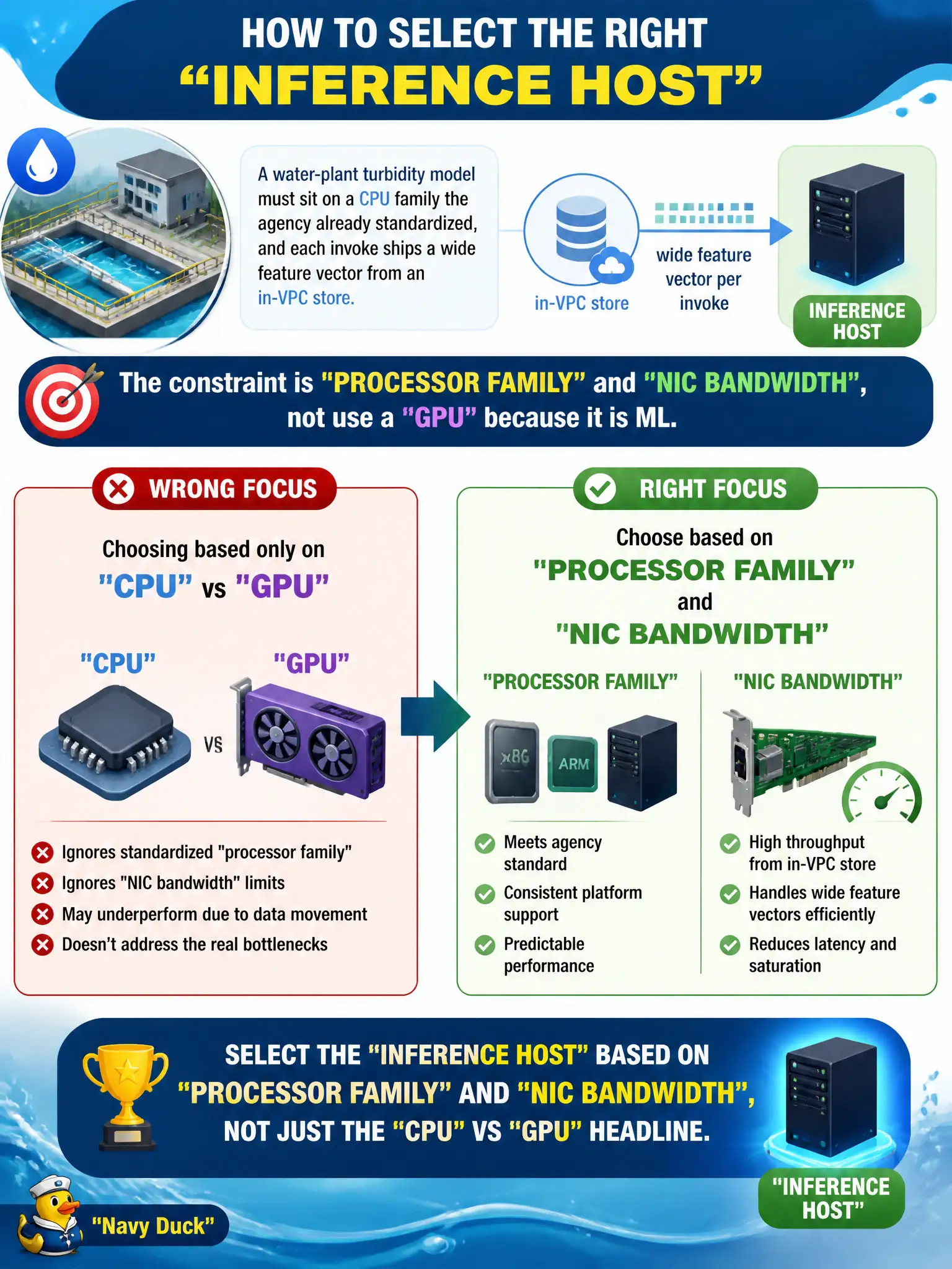 To Create an exciting colorful infographic that explains the concepts in the question: Question: A water-plant turbidity model must sit on a CPU family the agency already standardized, and each invoke ships a wide feature vector from an in-VPC store. The constraint is host generation and NIC bandwidth, not use a GPU because it is ML. What should select the inference host? Correct Answer: Processor family and networking bandwidth requirements, not only the CPU-versus-GPU headline. Put EVERY visible label in double quotes. No people. No A/B/C/D letters. In one of the four corners put a little "Navy Duck".
