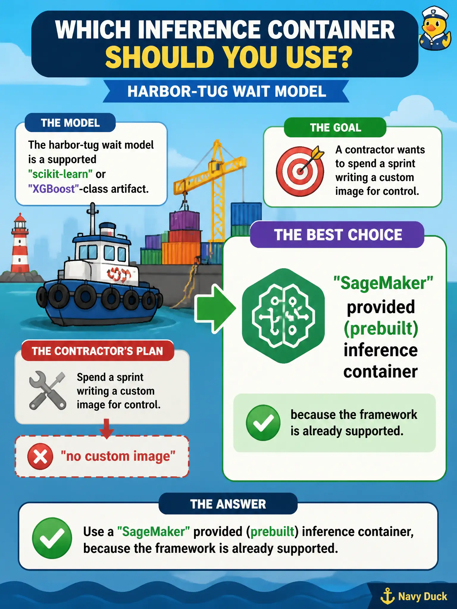 To Create an exciting colorful infographic that explains the concepts in the question: Question: The harbor-tug wait model is a supported scikit-learn or XGBoost-class artifact. A contractor wants to spend a sprint writing a custom image for control. Which inference container should they use? Correct Answer: A SageMaker provided (prebuilt) inference container, because the framework is already supported. Put EVERY visible label in double quotes. No people. No A/B/C/D letters. In one of the four corners put a little "Navy Duck".