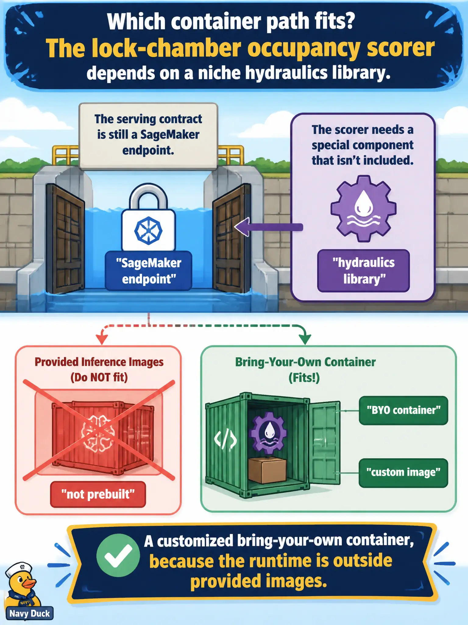 To Create an exciting colorful infographic that explains the concepts in the question: Question: The lock-chamber occupancy scorer depends on a niche hydraulics library that no SageMaker provided inference image ships. The serving contract is still a SageMaker endpoint. Which container path fits? Correct Answer: A customized bring-your-own container, because the runtime is outside provided images. Put EVERY visible label in double quotes. No people. No A/B/C/D letters. In one of the four corners put a little "Navy Duck".