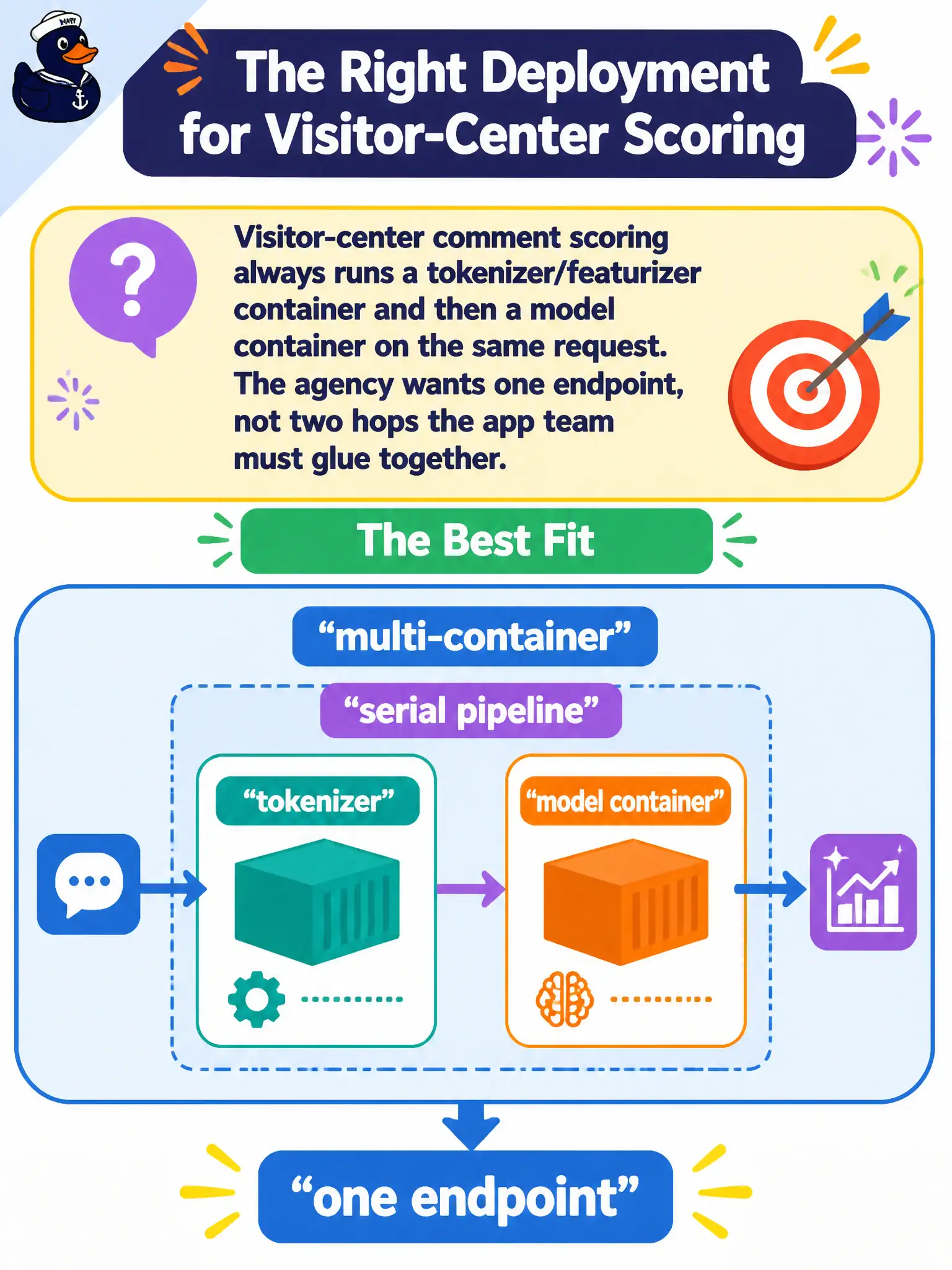 To Create an exciting colorful infographic that explains the concepts in the question: Question: Visitor-center comment scoring always runs a tokenizer/featurizer container and then a model container on the same request. The agency wants one endpoint, not two hops the app team must glue together. Which deployment fits? Correct Answer: A multi-container (serial inference pipeline) endpoint, so both containers serve one request together. Put EVERY visible label in double quotes. No people. No A/B/C/D letters. In one of the four corners put a little "Navy Duck".