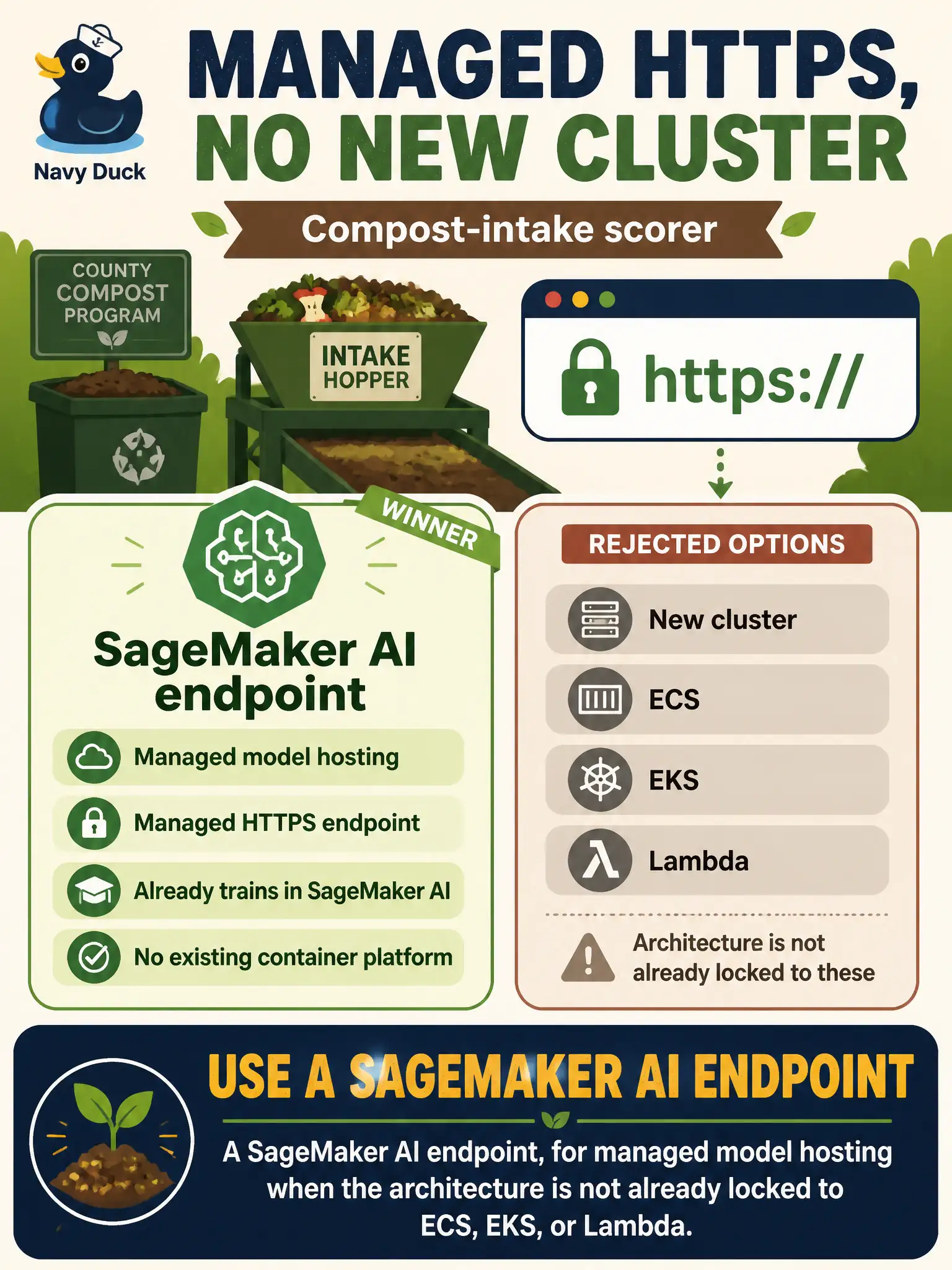 To Create an exciting colorful infographic that explains the concepts in the question: Question: A new compost-intake scorer has no existing container platform. The county already trains in SageMaker AI and wants a managed HTTPS endpoint, not a new cluster. Which deployment target fits? Correct Answer: A SageMaker AI endpoint, for managed model hosting when the architecture is not already locked to ECS, EKS, or Lambda. Put EVERY visible label in double quotes. No people. No A/B/C/D letters. In one of the four corners put a little "Navy Duck".