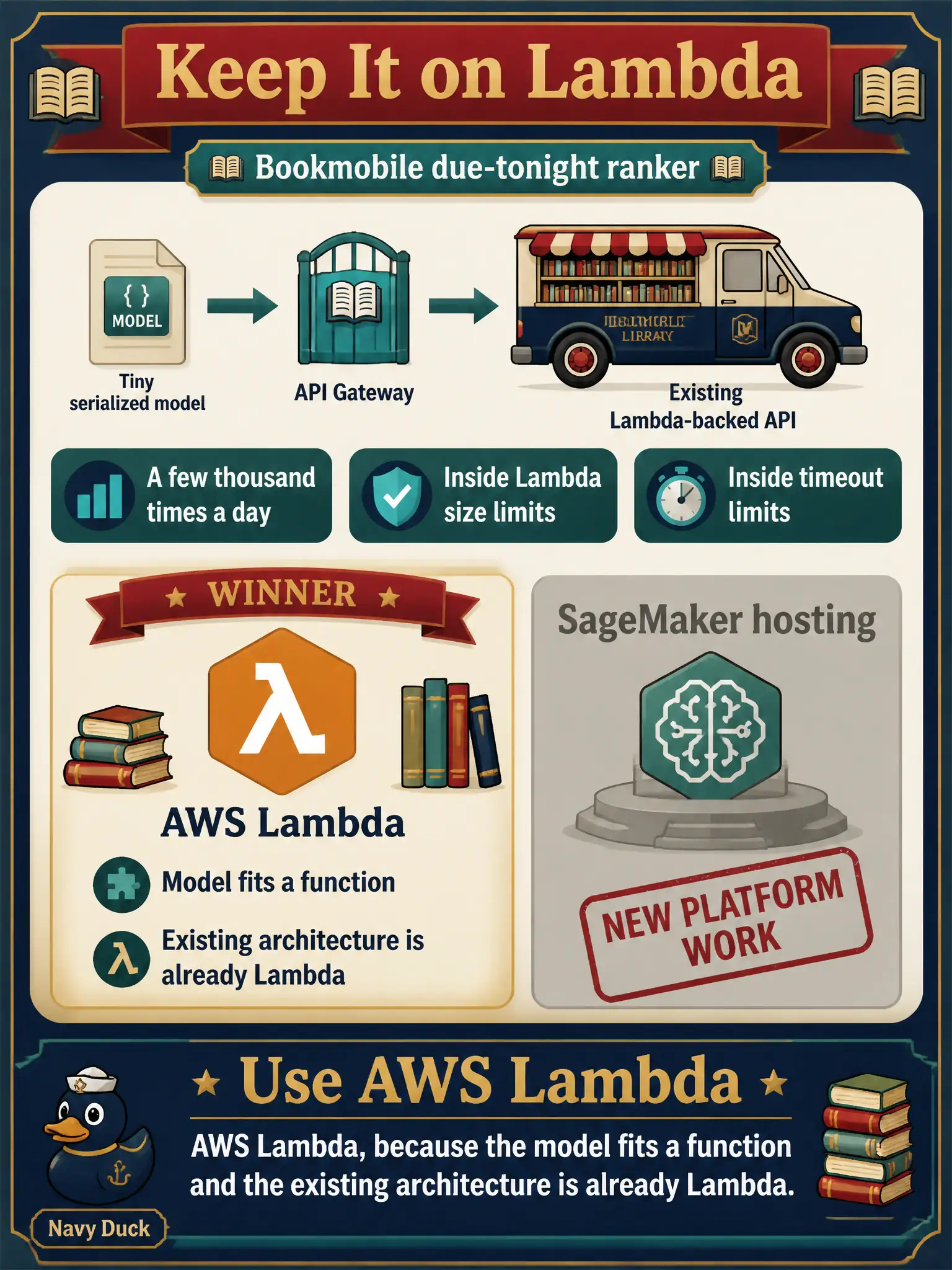 To Create an exciting colorful infographic that explains the concepts in the question: Question: The bookmobile due-tonight ranker is a tiny serialized model, invoked from an existing Lambda-backed API, a few thousand times a day, well inside Lambda size and timeout limits. Standing up SageMaker hosting would be new platform work. Which target fits? Correct Answer: AWS Lambda, because the model fits a function and the existing architecture is already Lambda. Put EVERY visible label in double quotes. No people. No A/B/C/D letters. In one of the four corners put a little "Navy Duck".