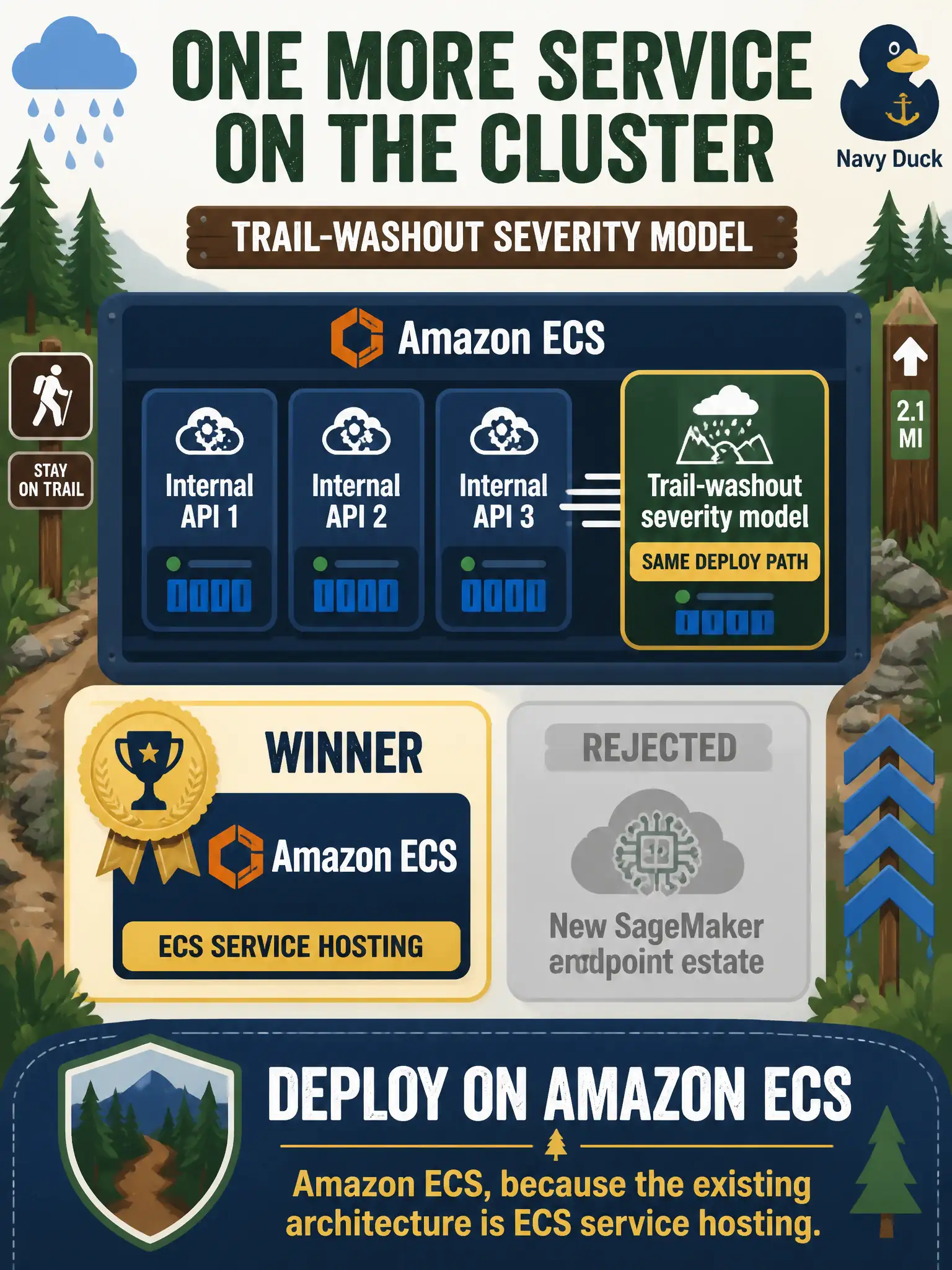 To Create an exciting colorful infographic that explains the concepts in the question: Question: Parks already serves three internal APIs on Amazon ECS. They want the trail-washout severity model packaged as one more service on that cluster, with the same deploy path, not a new SageMaker endpoint estate. Which target fits? Correct Answer: Amazon ECS, because the existing architecture is ECS service hosting. Put EVERY visible label in double quotes. No people. No A/B/C/D letters. In one of the four corners put a little "Navy Duck".