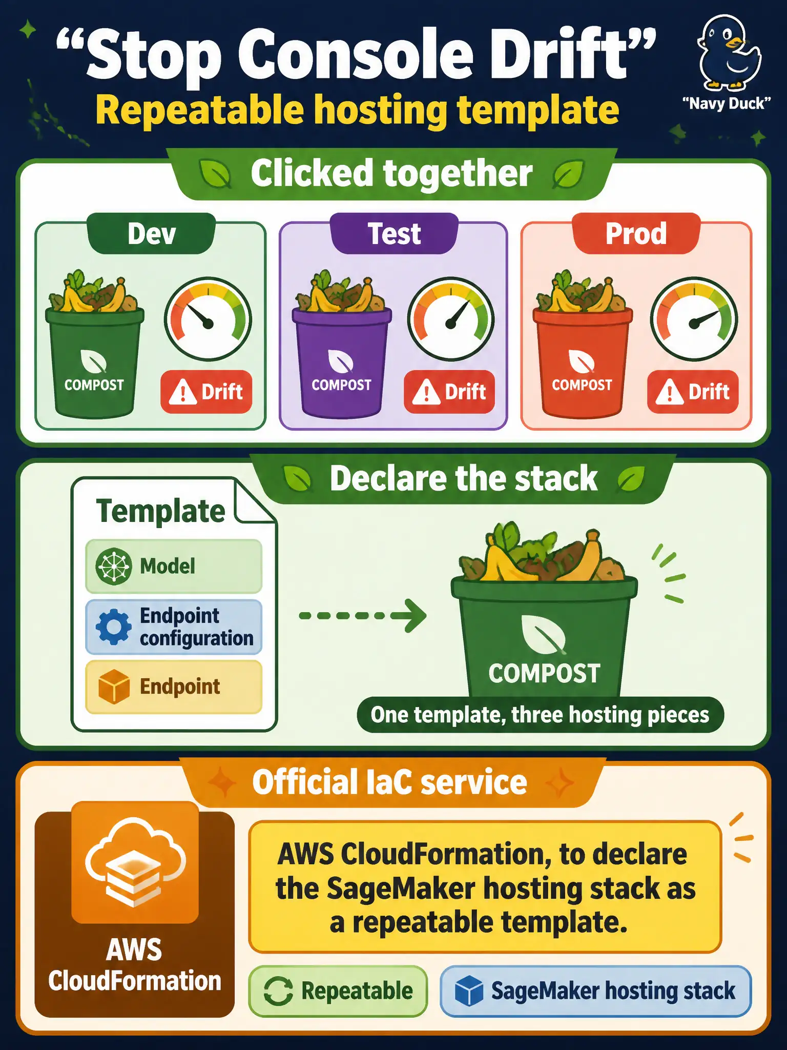To Create an exciting colorful infographic that explains the concepts in the question: Question: Every compost-scoring environment was clicked together in the console and now drifts. The requirement is a repeatable template for the model, endpoint configuration, and endpoint. Which official IaC service fits? Correct Answer: AWS CloudFormation, to declare the SageMaker hosting stack as a repeatable template. Put EVERY visible label in double quotes. No people. No A/B/C/D letters. In one of the four corners put a little "Navy Duck".