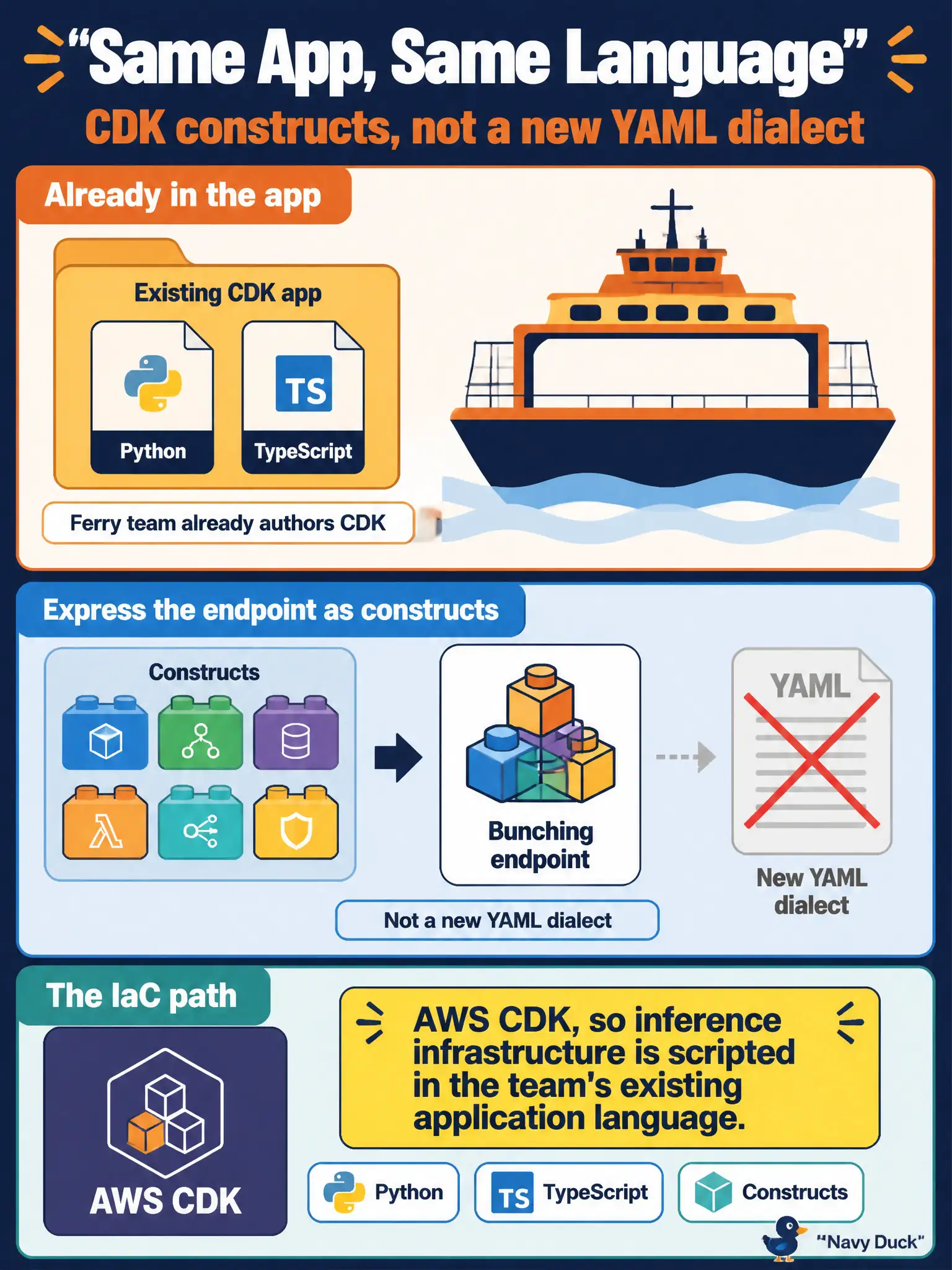 To Create an exciting colorful infographic that explains the concepts in the question: Question: The ferry team already authors AWS CDK apps in Python or TypeScript for other services and wants the bunching endpoint expressed as constructs in that same app, not a new YAML dialect. Which IaC path fits? Correct Answer: AWS CDK, so inference infrastructure is scripted in the team's existing application language. Put EVERY visible label in double quotes. No people. No A/B/C/D letters. In one of the four corners put a little "Navy Duck".
