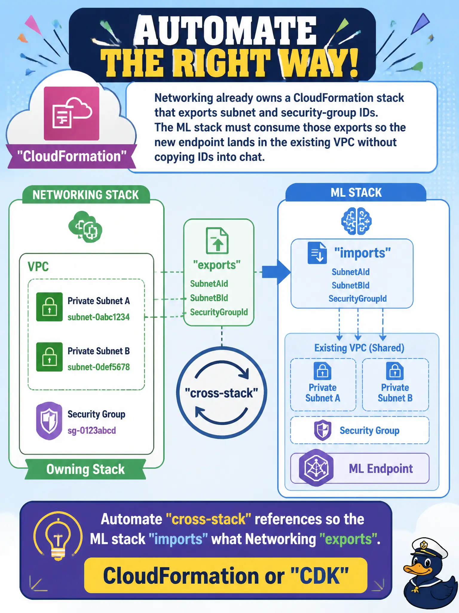 To Create an exciting colorful infographic that explains the concepts in the question: Question: Networking already owns a CloudFormation stack that exports subnet and security-group IDs. The ML stack must consume those exports so the new endpoint lands in the existing VPC without copying IDs into chat. What should they automate? Correct Answer: Cross-stack references (exports/imports or nested stacks) in CloudFormation or CDK. Put EVERY visible label in double quotes. No people. No A/B/C/D letters. In one of the four corners put a little "Navy Duck".