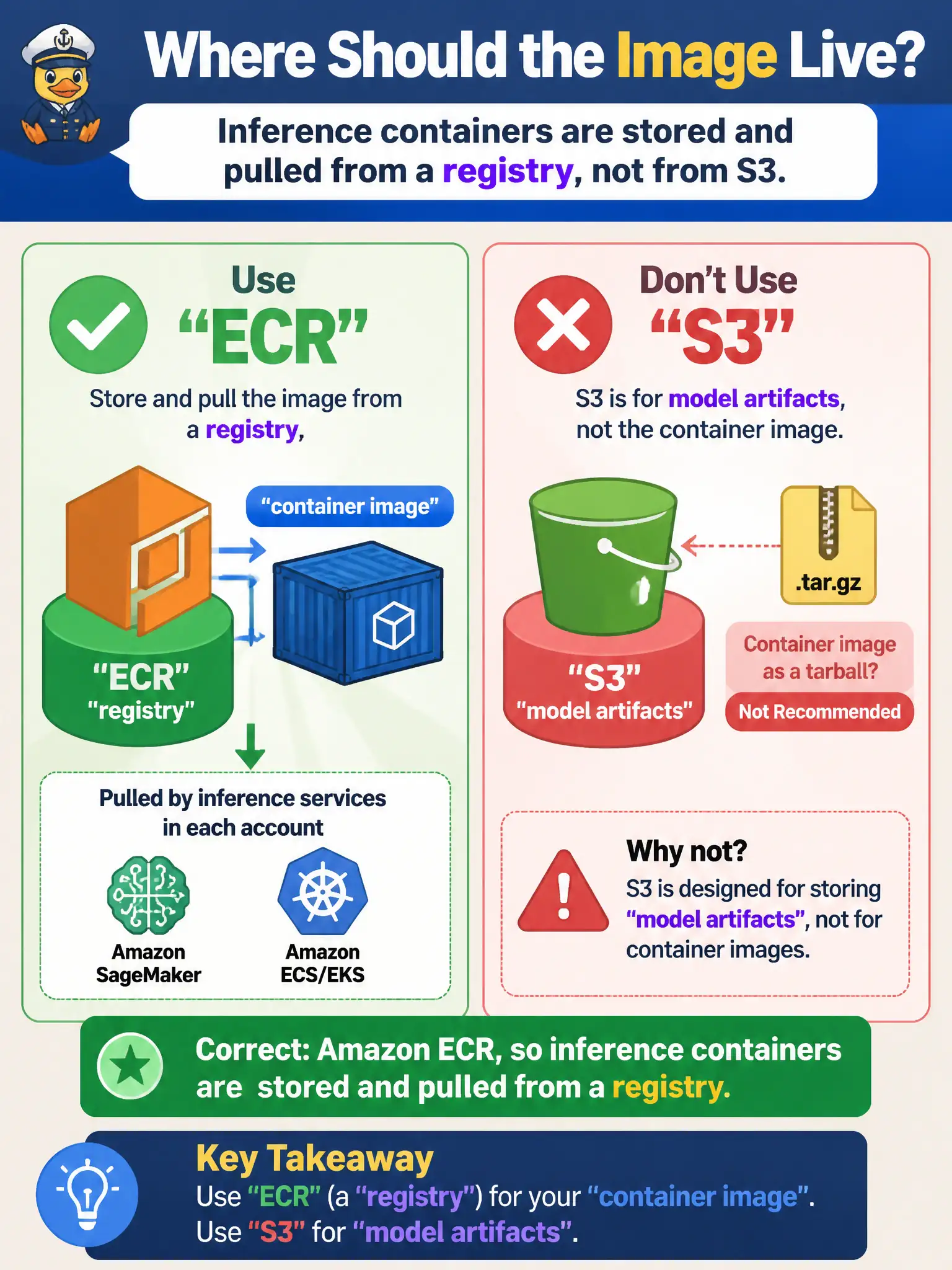 To Create an exciting colorful infographic that explains the concepts in the question: Question: The custom lock-chamber hydraulics serving image is built in CI and must be pulled by SageMaker (or ECS/EKS) in each account. Someone proposed leaving tarballs in a personal S3 prefix. Where should the image live? Correct Answer: Amazon ECR, so inference containers are stored and pulled from a registry. S3 is for model artifacts, not the container image. Put EVERY visible label in double quotes. No people. No A/B/C/D letters. In one of the four corners put a little "Navy Duck".