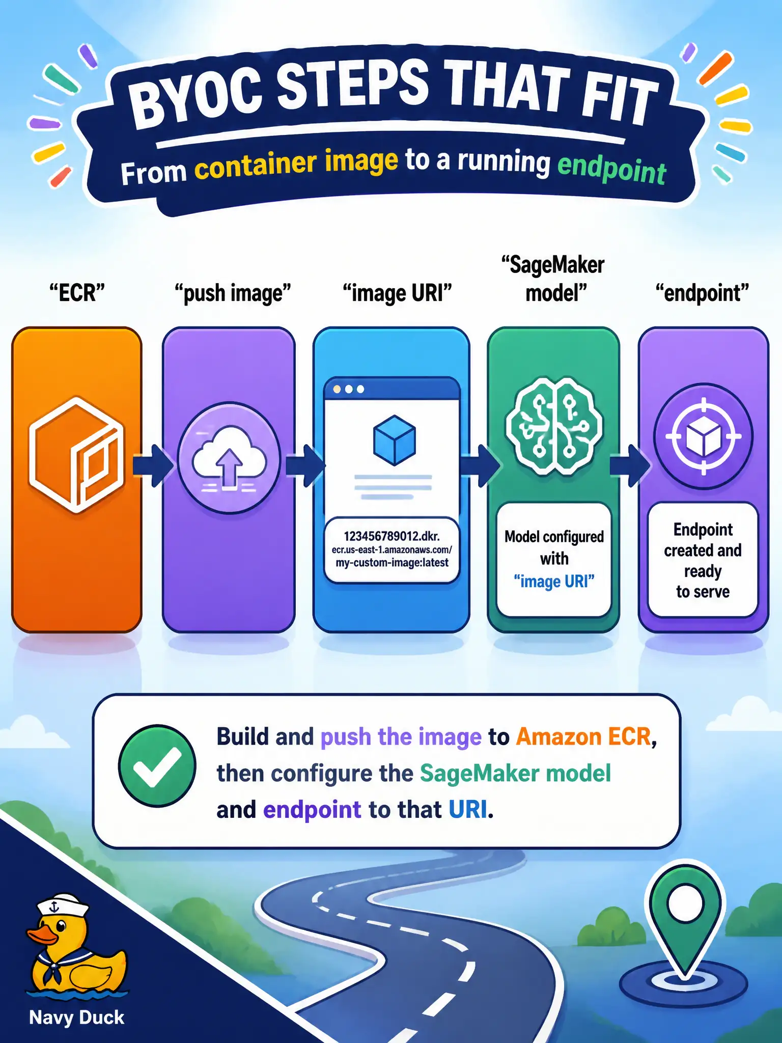 To Create an exciting colorful infographic that explains the concepts in the question: Question: After the lock-chamber team chose a custom container, they still need the scripted path: image in ECR, SageMaker model image URI set, endpoint created. Which BYOC steps fit? Correct Answer: Build and push the image to Amazon ECR, then configure the SageMaker model and endpoint to that URI. Put EVERY visible label in double quotes. No people. No A/B/C/D letters. In one of the four corners put a little "Navy Duck".
