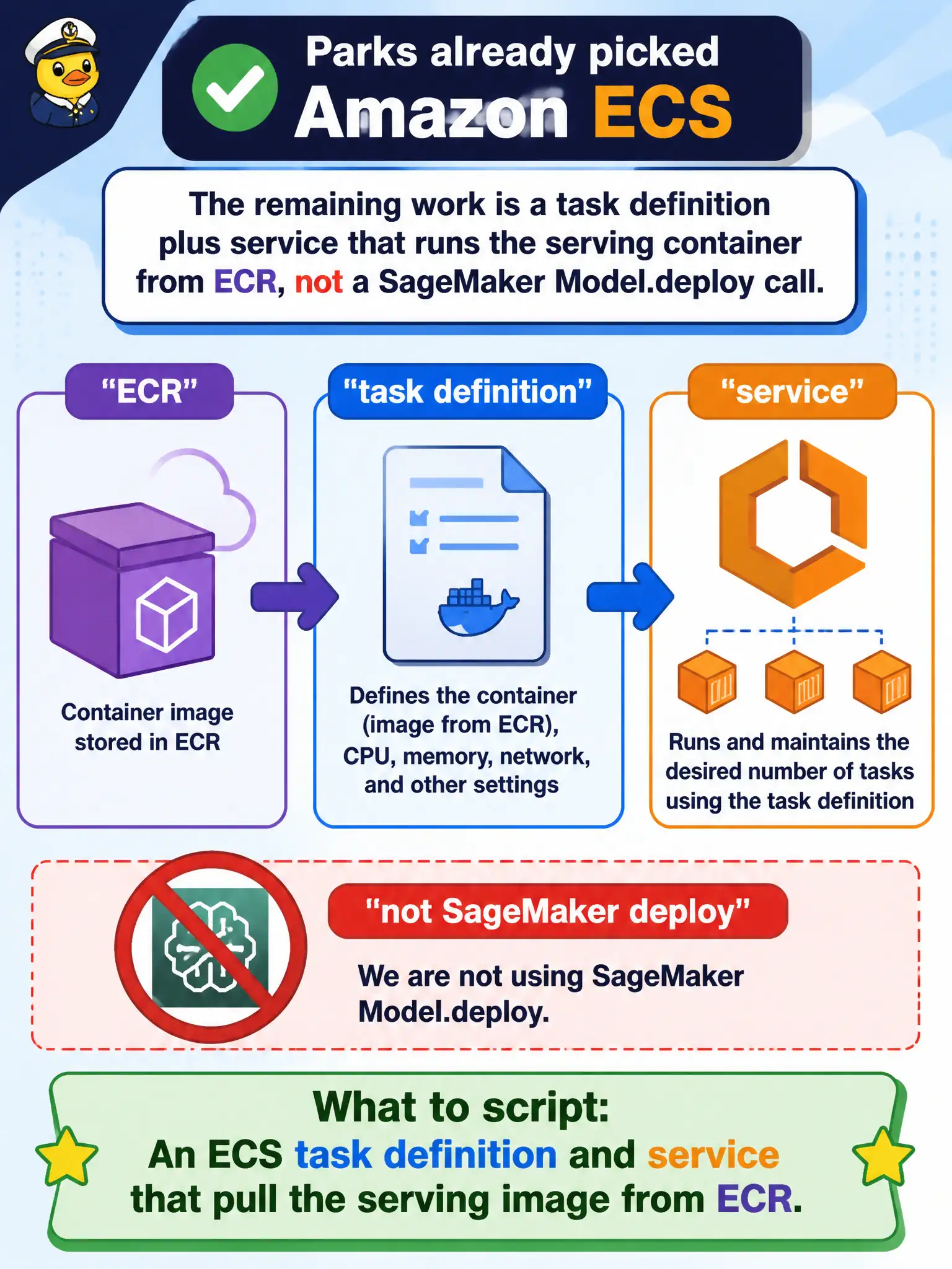 To Create an exciting colorful infographic that explains the concepts in the question: Question: Parks already picked Amazon ECS as the hosting target. The remaining work is a task definition plus service that runs the serving container from ECR, not a SageMaker Model.deploy call. What should they script? Correct Answer: An ECS task definition and service that pull the serving image from ECR. Put EVERY visible label in double quotes. No people. No A/B/C/D letters. In one of the four corners put a little "Navy Duck".