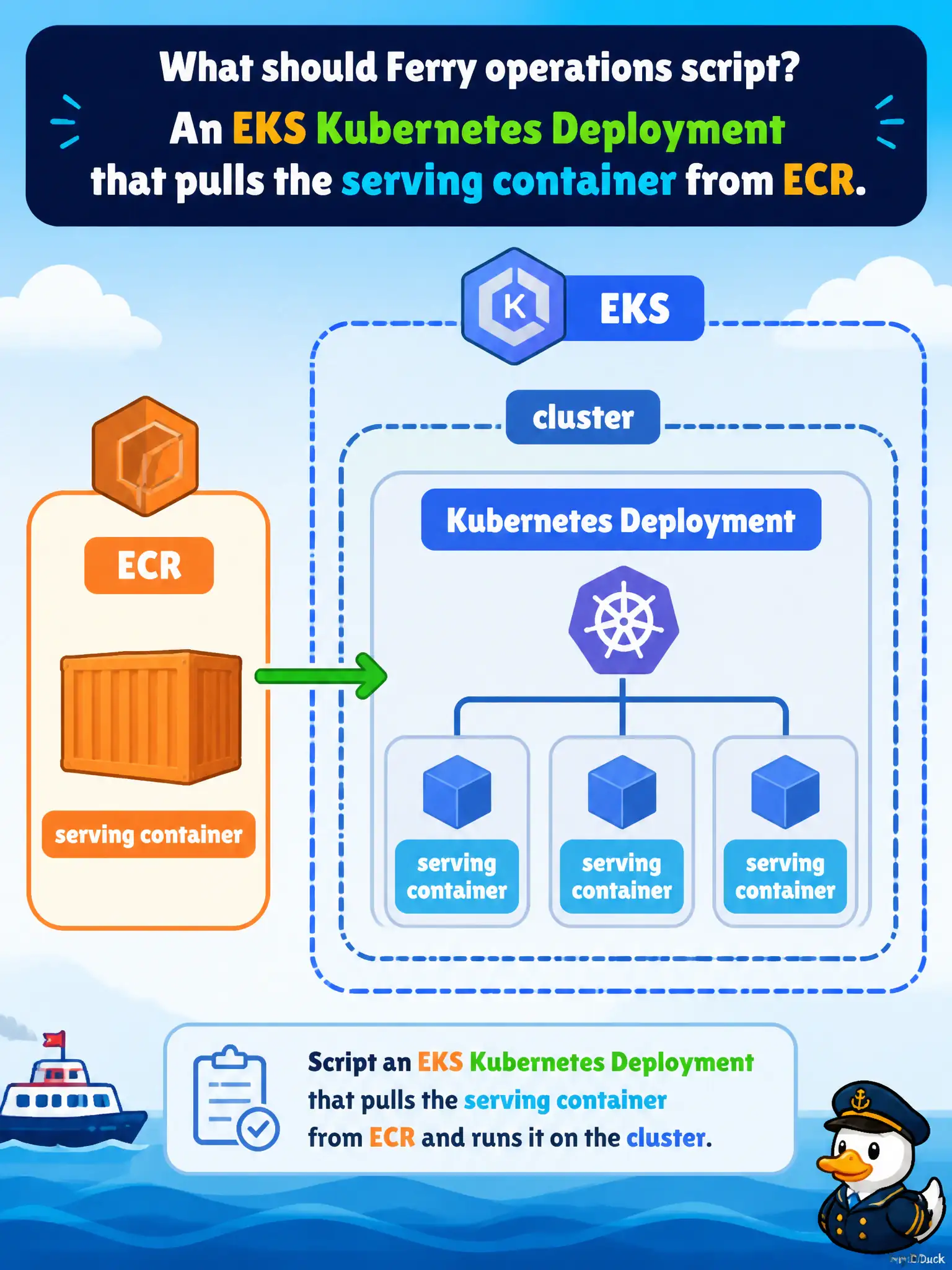 To Create an exciting colorful infographic that explains the concepts in the question: Question: Ferry operations already picked Amazon EKS. The serving image must run as a Kubernetes Deployment on that cluster, with the image coming from ECR. What should they script? Correct Answer: An EKS Kubernetes Deployment that pulls the serving container from ECR. Put EVERY visible label in double quotes. No people. No A/B/C/D letters. In one of the four corners put a little "Navy Duck".