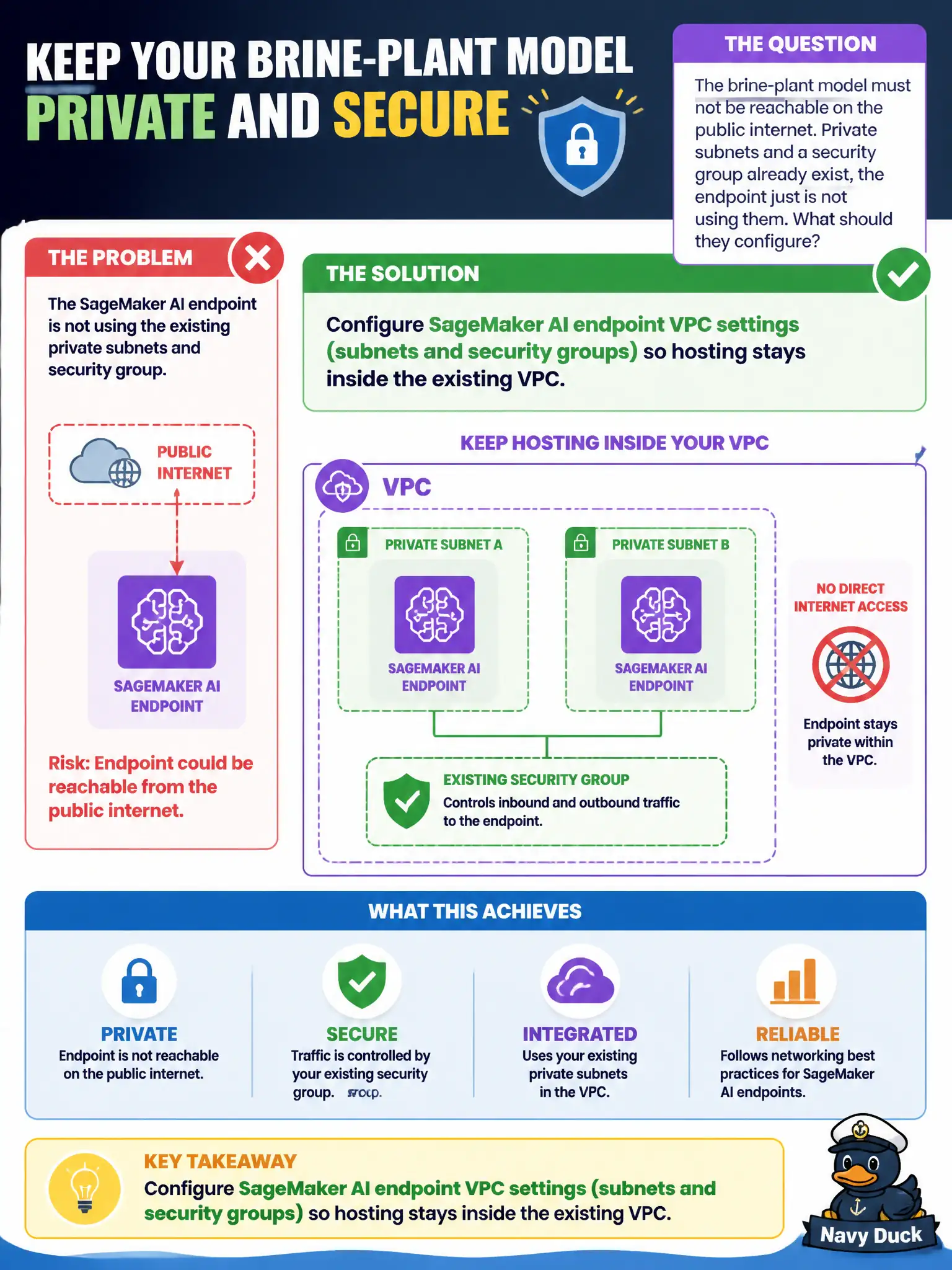 To Create an exciting colorful infographic that explains the concepts in the question: Question: The brine-plant model must not be reachable on the public internet. Private subnets and a security group already exist; the endpoint just is not using them. What should they configure? Correct Answer: SageMaker AI endpoint VPC settings (subnets and security groups) so hosting stays inside the existing VPC. Put EVERY visible label in double quotes. No people. No A/B/C/D letters. In one of the four corners put a little "Navy Duck".