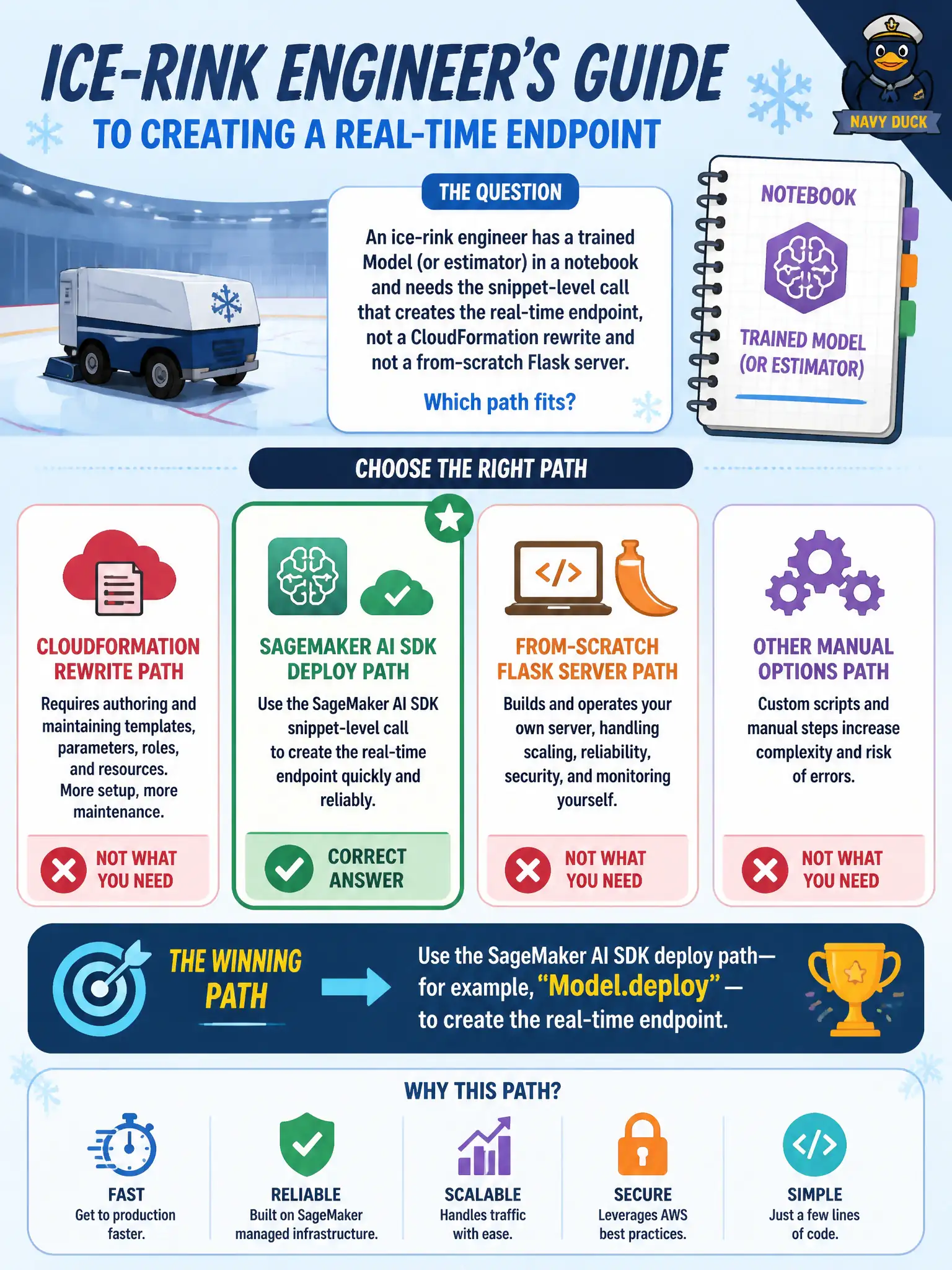 To Create an exciting colorful infographic that explains the concepts in the question: Question: An ice-rink engineer has a trained Model (or estimator) in a notebook and needs the snippet-level call that creates the real-time endpoint, not a CloudFormation rewrite and not a from-scratch Flask server. Which path fits? Correct Answer: The SageMaker AI SDK deploy path, for example Model.deploy, to create the real-time endpoint. Put EVERY visible label in double quotes. No people. No A/B/C/D letters. In one of the four corners put a little "Navy Duck".