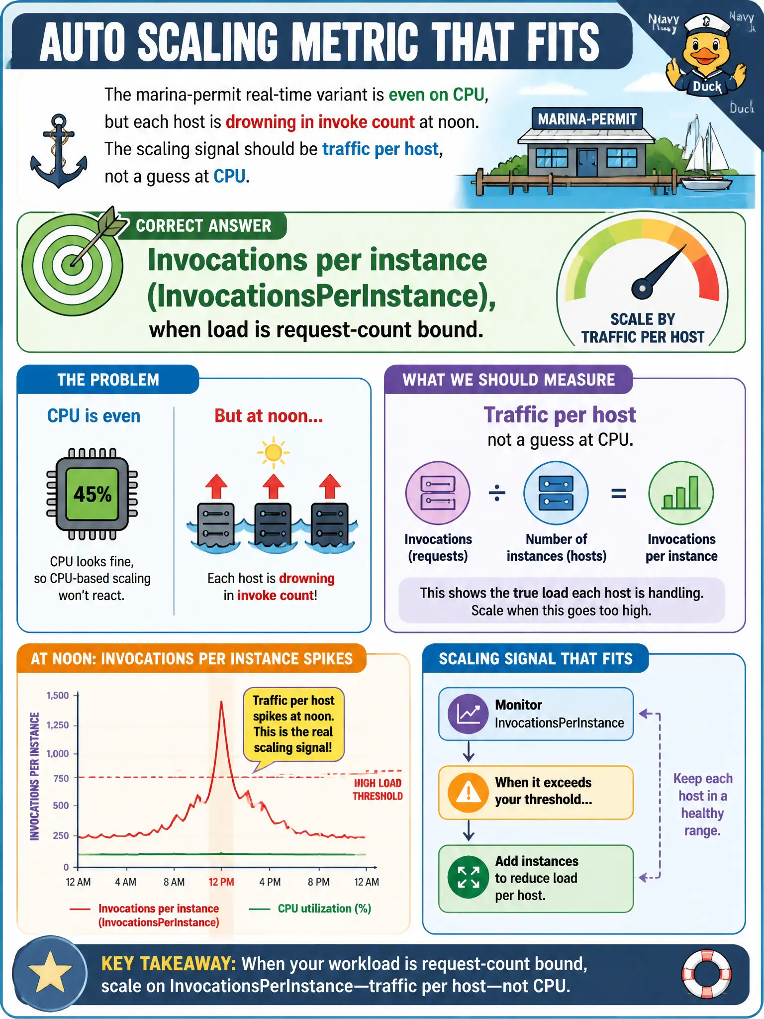 To Create an exciting colorful infographic that explains the concepts in the question: Question: The marina-permit real-time variant is even on CPU, but each host is drowning in invoke count at noon. The scaling signal should be traffic per host, not a guess at CPU. Which auto scaling metric fits? Correct Answer: Invocations per instance (InvocationsPerInstance), when load is request-count bound. Put EVERY visible label in double quotes. No people. No A/B/C/D letters. In one of the four corners put a little "Navy Duck".