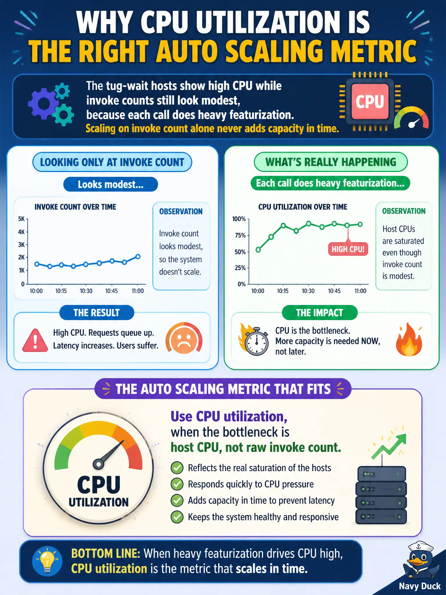 To Create an exciting colorful infographic that explains the concepts in the question: Question: The tug-wait hosts show high CPU while invoke counts still look modest, because each call does heavy featurization. Scaling on invoke count alone never adds capacity in time. Which auto scaling metric fits? Correct Answer: CPU utilization, when the bottleneck is host CPU, not raw invoke count. Put EVERY visible label in double quotes. No people. No A/B/C/D letters. In one of the four corners put a little "Navy Duck".