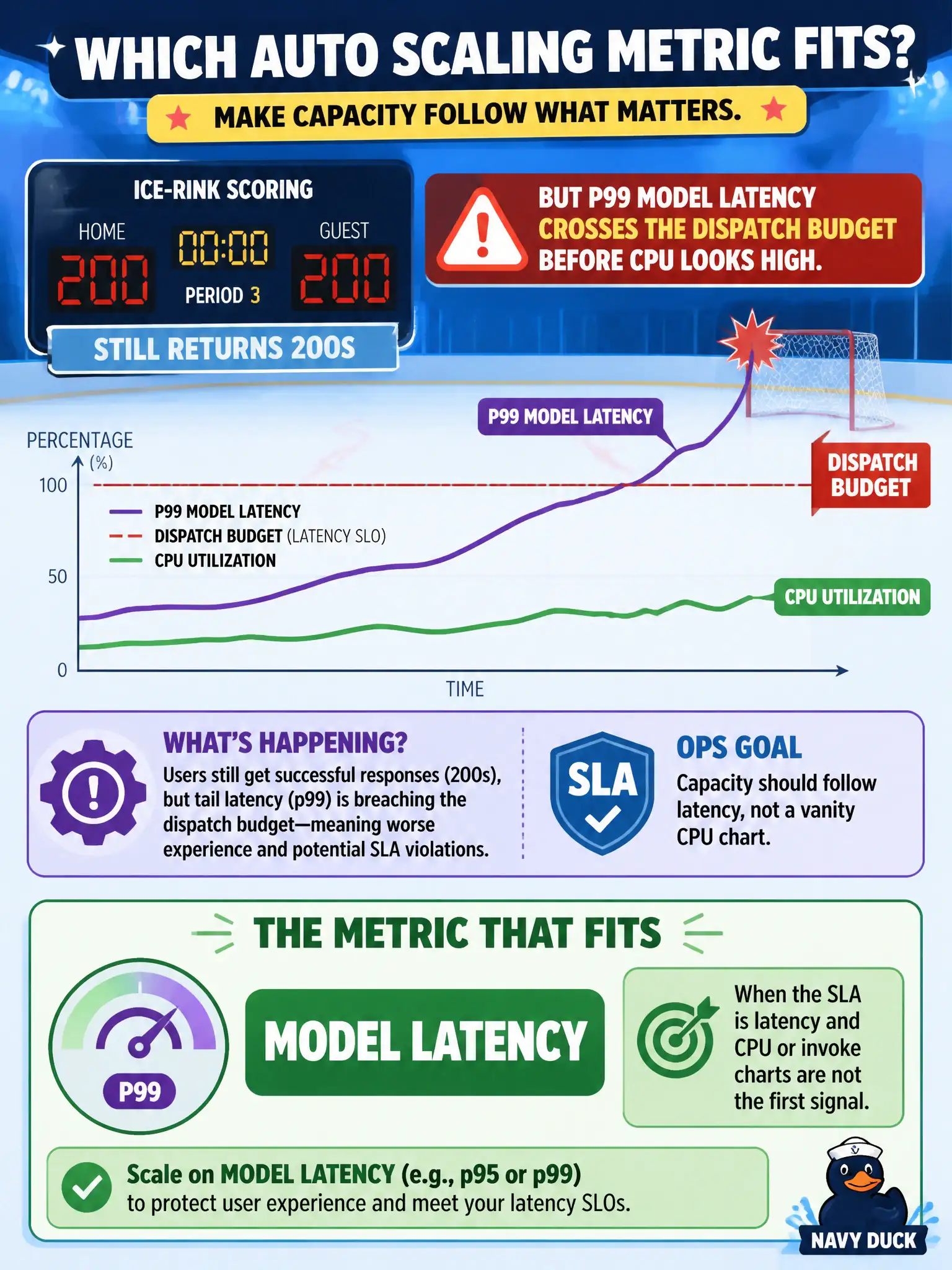 To Create an exciting colorful infographic that explains the concepts in the question: Question: Ice-rink scoring still returns 200s, but p99 model latency crosses the dispatch budget before CPU looks high. Ops wants capacity to follow latency, not a vanity CPU chart. Which auto scaling metric fits? Correct Answer: Model latency, when the SLA is latency and CPU or invoke charts are not the first signal. Put EVERY visible label in double quotes. No people. No A/B/C/D letters. In one of the four corners put a little "Navy Duck".
