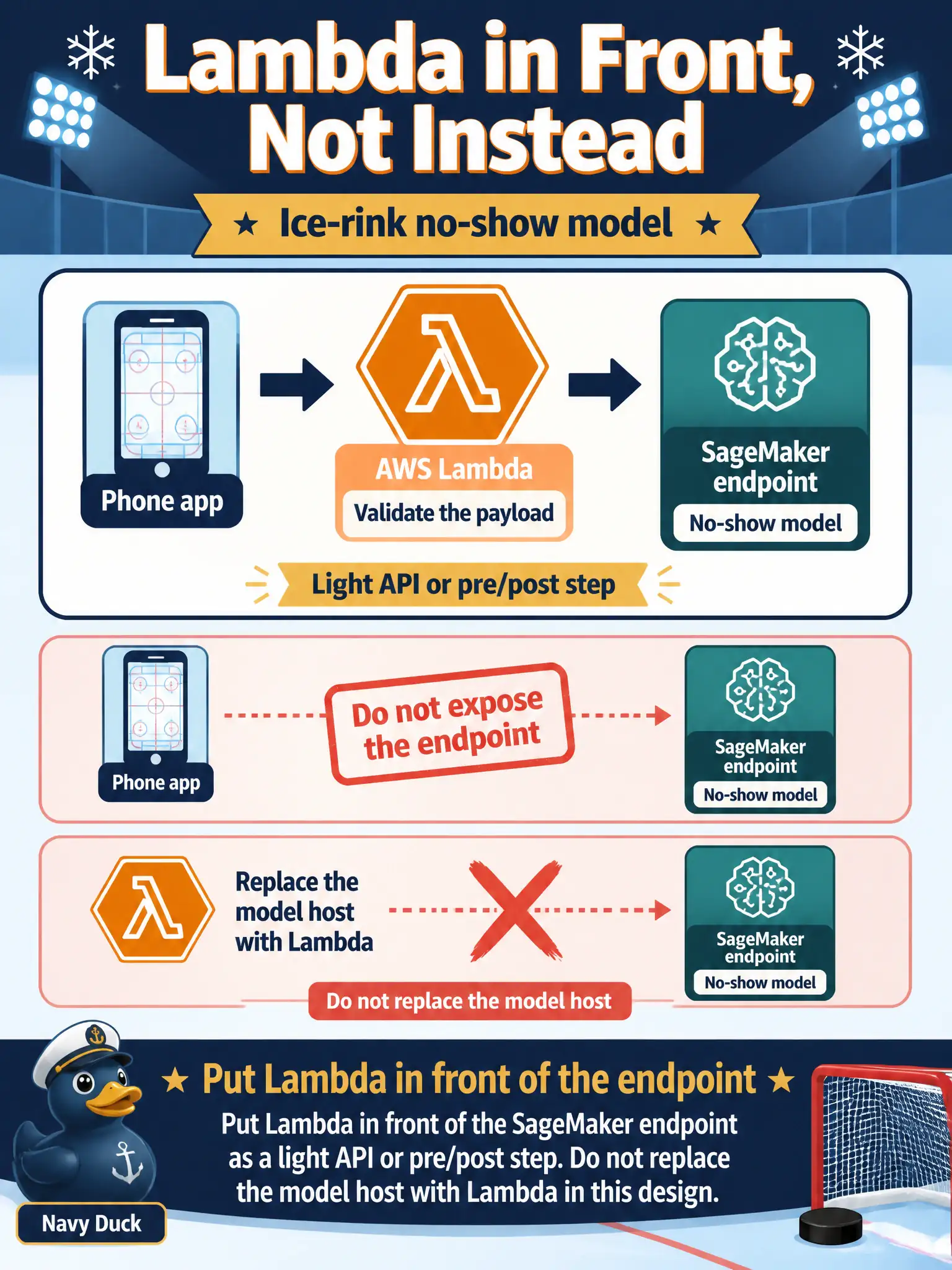 To Create an exciting colorful infographic that explains the concepts in the question: Question: The existing ice-rink mobile API is already AWS Lambda. The new no-show model lives on a SageMaker endpoint. Lambda should validate the payload and call the endpoint rather than exposing the endpoint to the phone app. How should Lambda be used? Correct Answer: Put Lambda in front of the SageMaker endpoint as a light API or pre/post step. Do not replace the model host with Lambda in this design. Put EVERY visible label in double quotes. No people. No A/B/C/D letters. In one of the four corners put a little "Navy Duck".