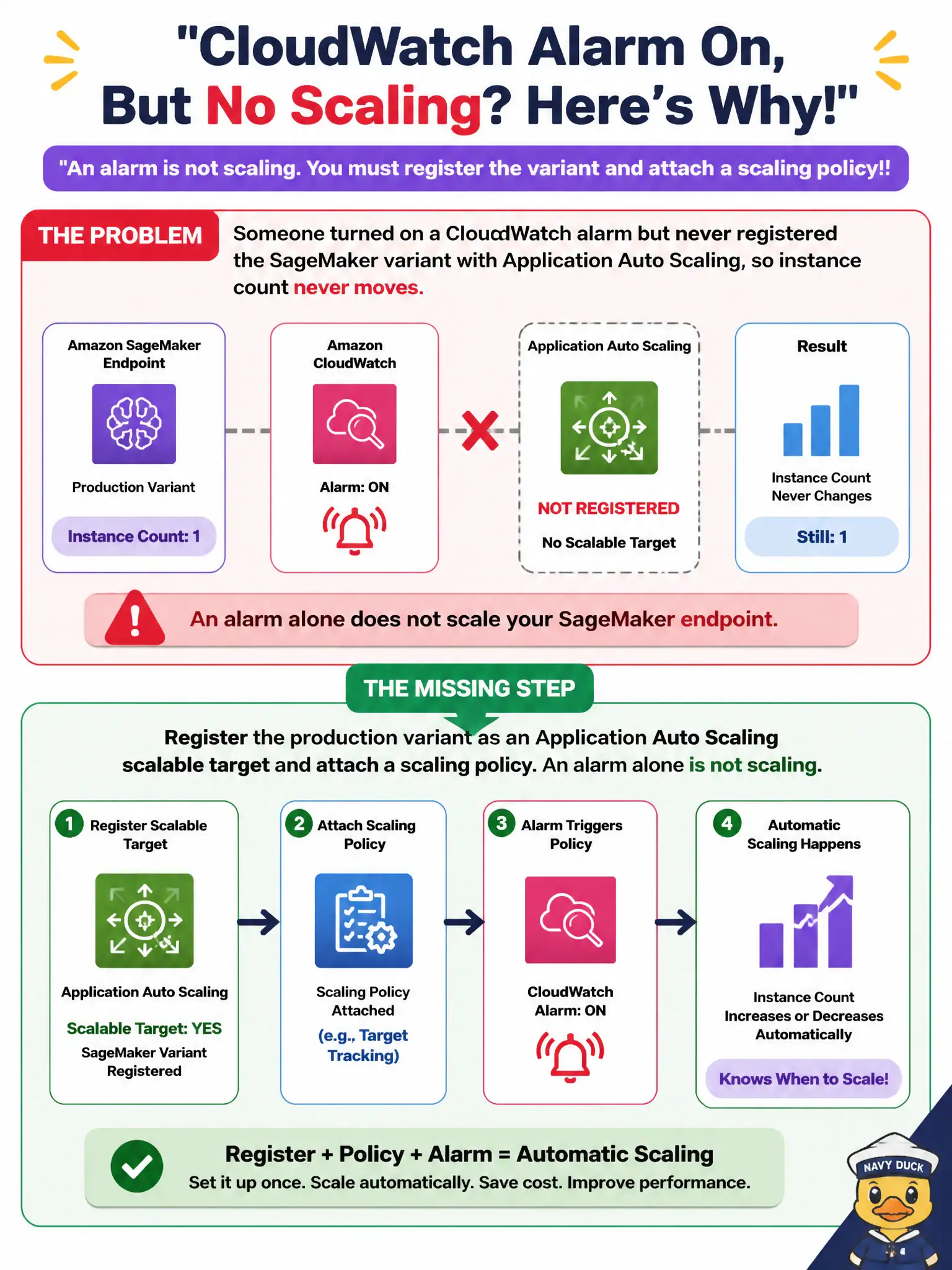 To Create an exciting colorful infographic that explains the concepts in the question: Question: Someone turned on a CloudWatch alarm but never registered the SageMaker variant with Application Auto Scaling, so instance count never moves. What step is missing? Correct Answer: Register the production variant as an Application Auto Scaling scalable target and attach a scaling policy. An alarm alone is not scaling. Put EVERY visible label in double quotes. No people. No A/B/C/D letters. In one of the four corners put a little "Navy Duck".