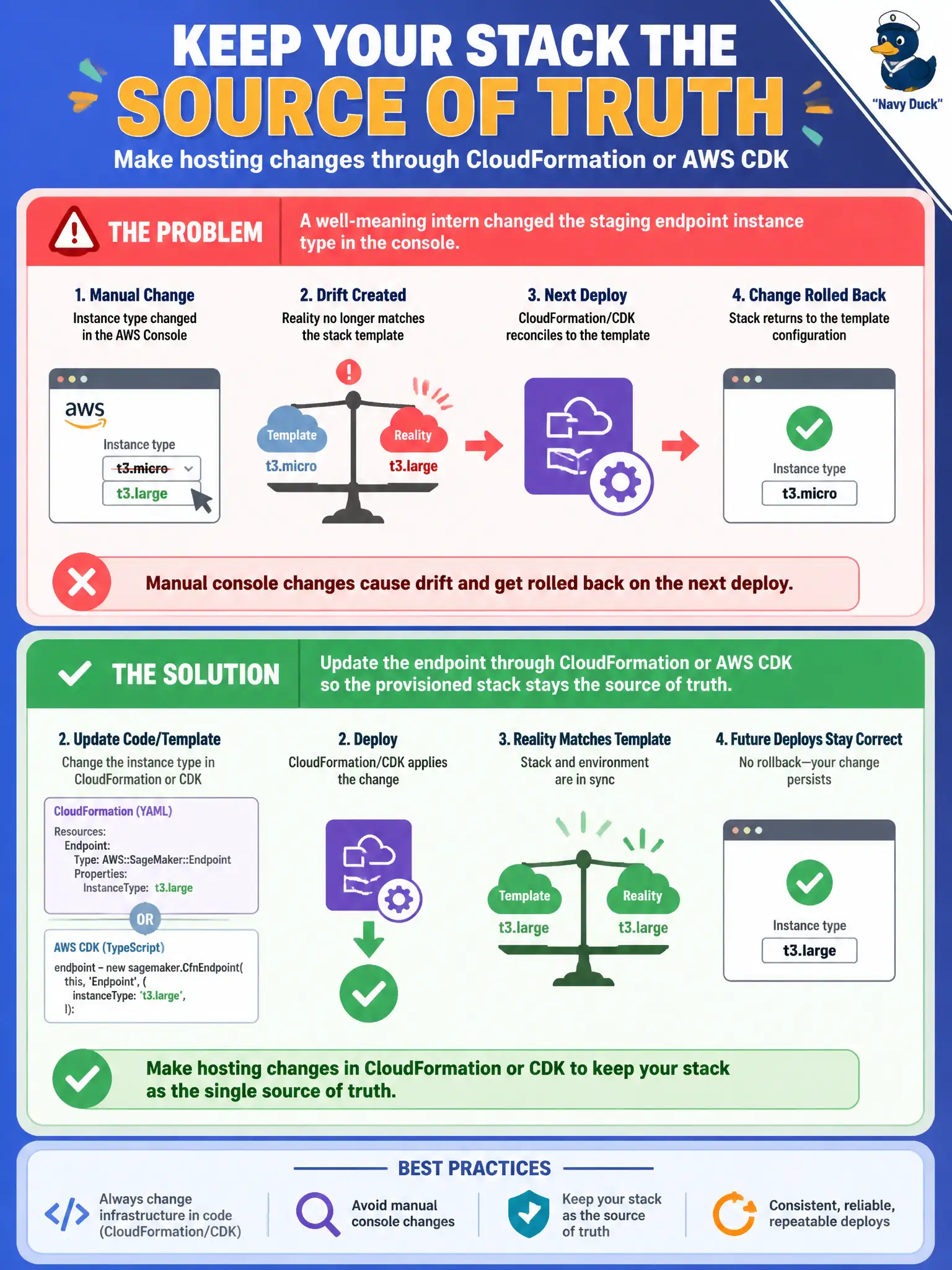 To Create an exciting colorful infographic that explains the concepts in the question: Question: A well-meaning intern changed the staging endpoint instance type in the console. The CloudFormation or CDK stack no longer matches reality, and the next deploy rolled the change back. How should hosting changes be made? Correct Answer: Update the endpoint through CloudFormation or AWS CDK so the provisioned stack stays the source of truth. Put EVERY visible label in double quotes. No people. No A/B/C/D letters. In one of the four corners put a little "Navy Duck".
