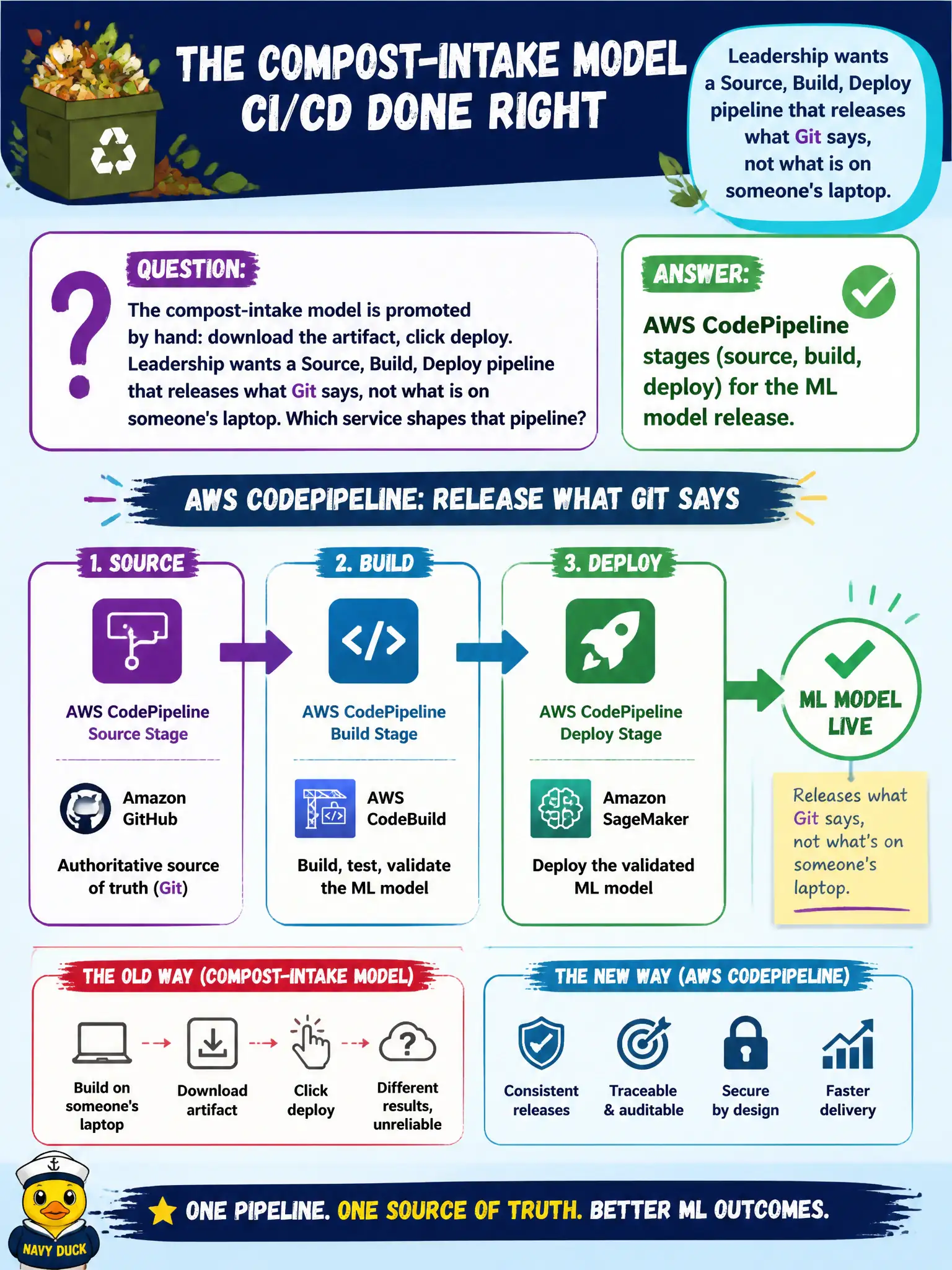 To Create an exciting colorful infographic that explains the concepts in the question: Question: The compost-intake model is promoted by hand: download the artifact, click deploy. Leadership wants a Source, Build, Deploy pipeline that releases what Git says, not what is on someone's laptop. Which service shapes that pipeline? Correct Answer: AWS CodePipeline stages (source, build, deploy) for the ML model release. Put EVERY visible label in double quotes. No people. No A/B/C/D letters. In one of the four corners put a little "Navy Duck".