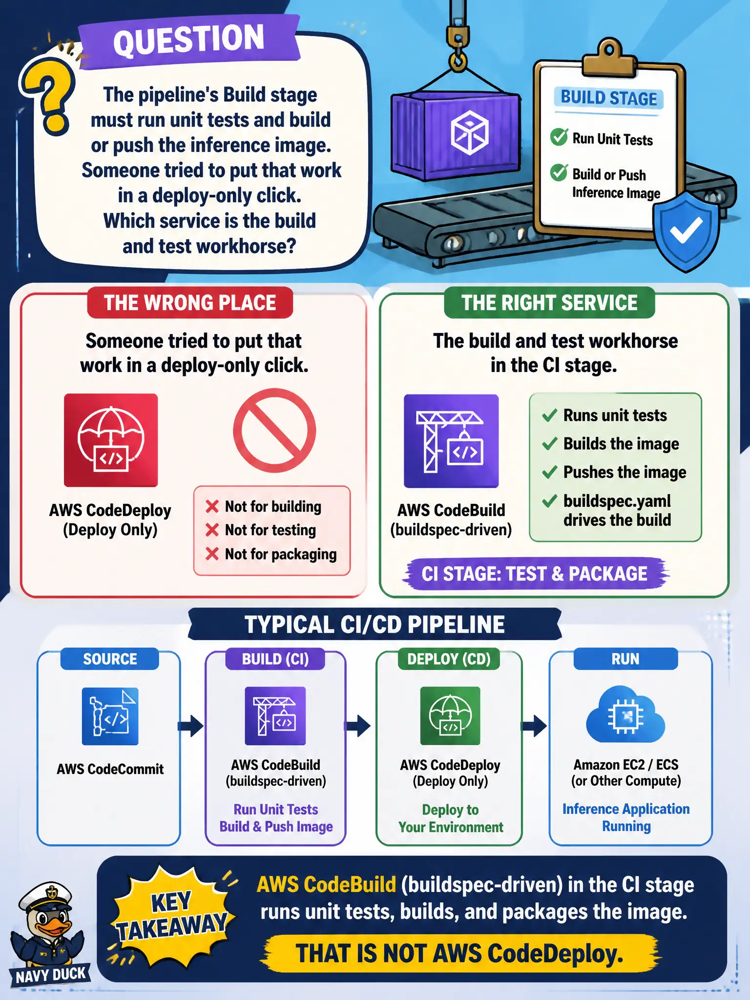 To Create an exciting colorful infographic that explains the concepts in the question: Question: The pipeline's Build stage must run unit tests and build or push the inference image. Someone tried to put that work in a deploy-only click. Which service is the build and test workhorse? Correct Answer: AWS CodeBuild (buildspec-driven) in the CI stage, to test and package. That is not CodeDeploy. Put EVERY visible label in double quotes. No people. No A/B/C/D letters. In one of the four corners put a little "Navy Duck".