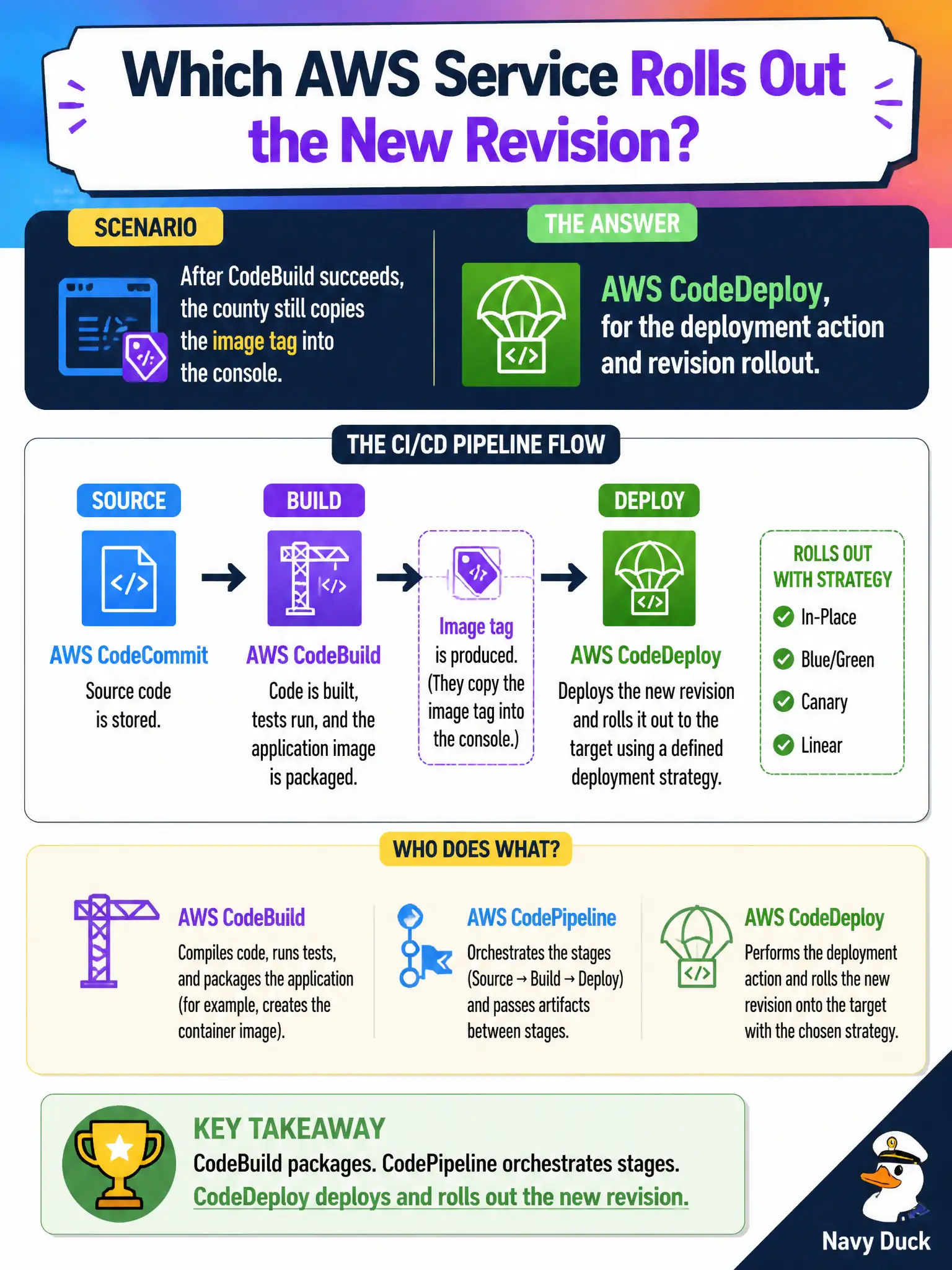 To Create an exciting colorful infographic that explains the concepts in the question: Question: After CodeBuild succeeds, the county still copies the image tag into the console. They need the deploy tool that rolls the new revision onto the target with a defined strategy. Which service is that action? Correct Answer: AWS CodeDeploy, for the deployment action and revision rollout. CodeBuild packages; CodePipeline orchestrates stages. Put EVERY visible label in double quotes. No people. No A/B/C/D letters. In one of the four corners put a little "Navy Duck".