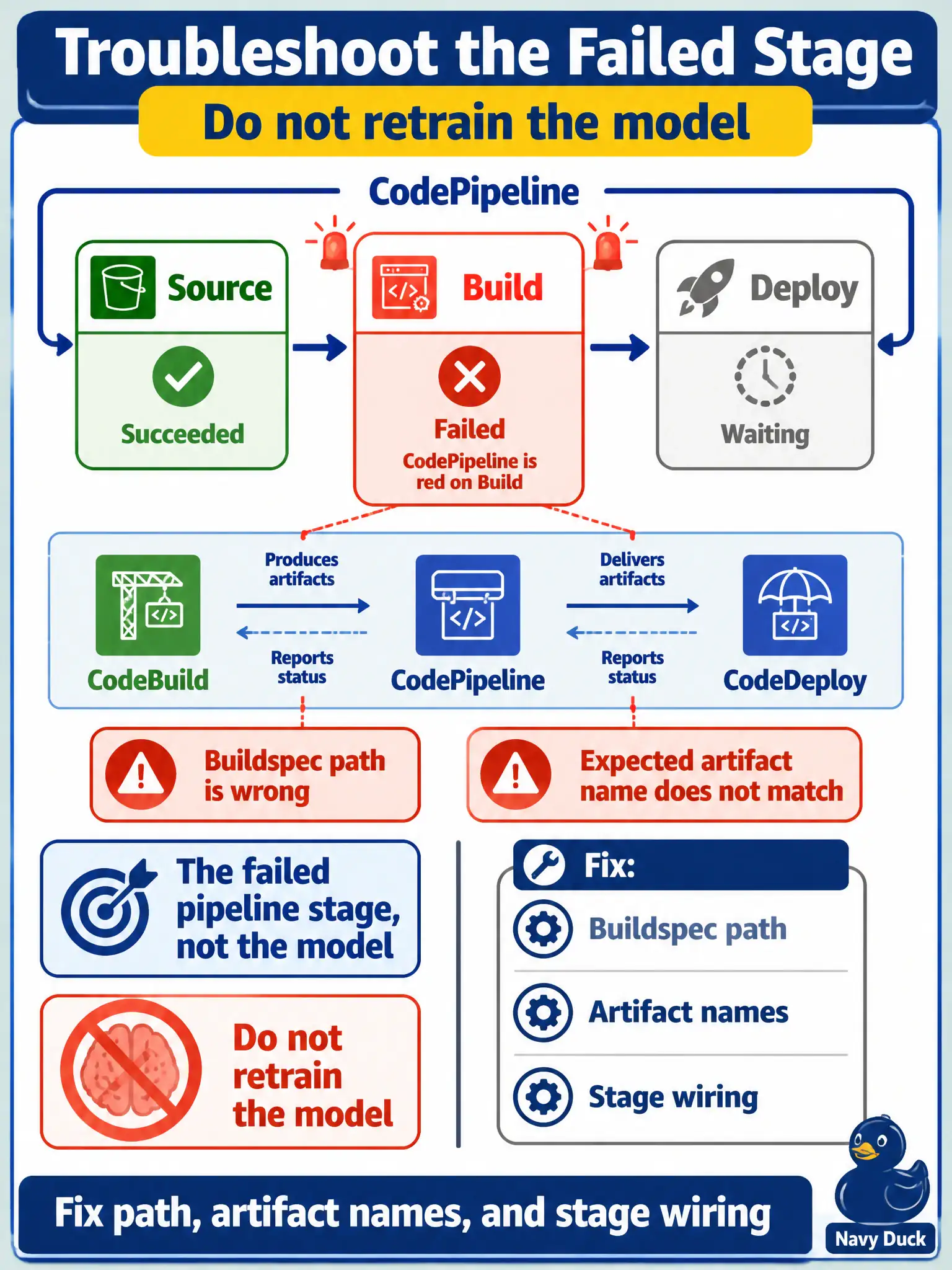 To Create an exciting colorful infographic that explains the concepts in the question: Question: CodePipeline is red on Build. Logs show the buildspec path is wrong and the expected artifact name does not match what Deploy is looking for. What should they troubleshoot? Correct Answer: The failed pipeline stage: buildspec path, artifact names, and stage wiring among CodeBuild, CodePipeline, and CodeDeploy. Do not retrain the model. Put EVERY visible label in double quotes. No people. No A/B/C/D letters. In one of the four corners put a little "Navy Duck".
